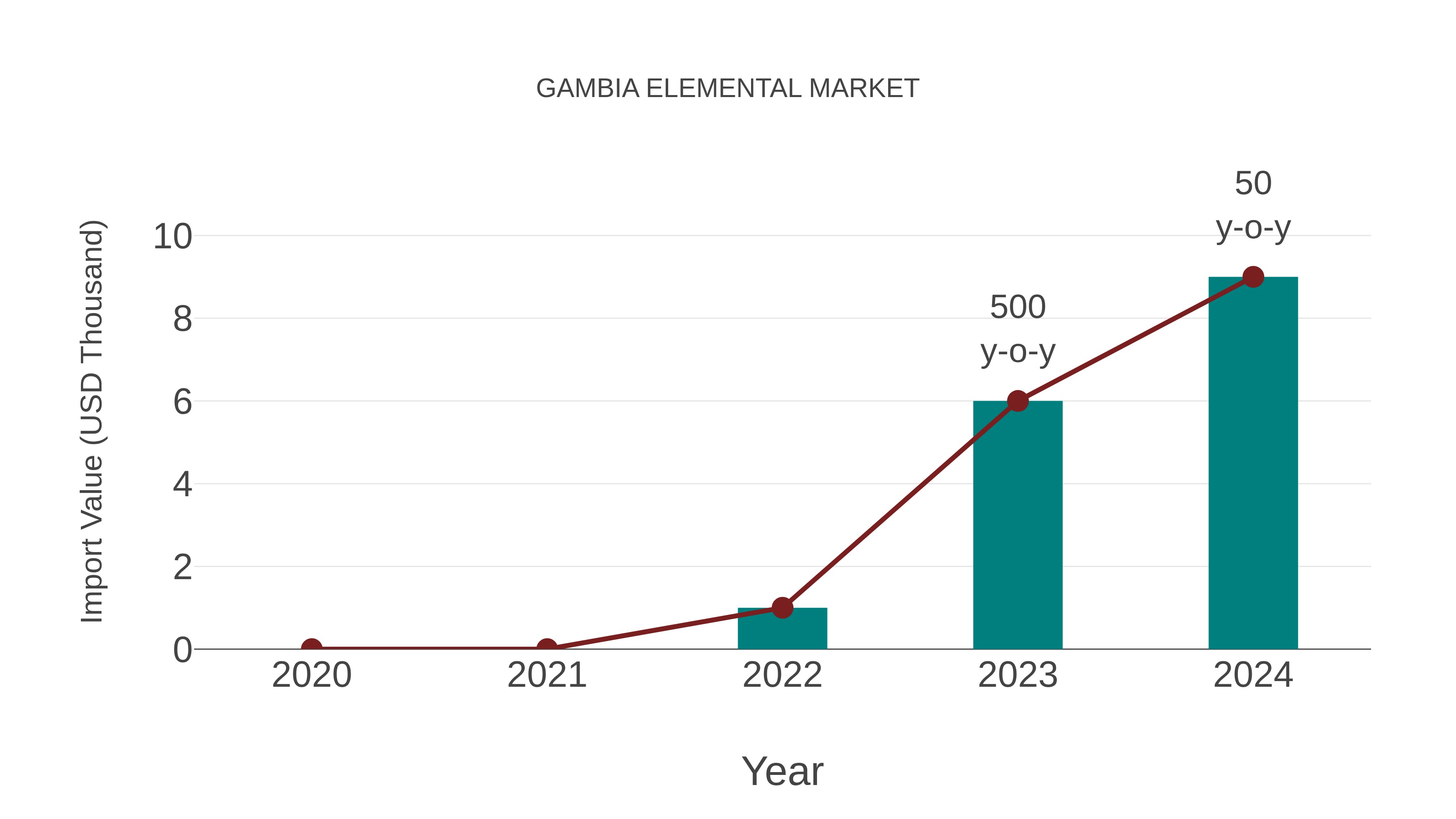  Gambia Elemental Market: Import Trend Analysis