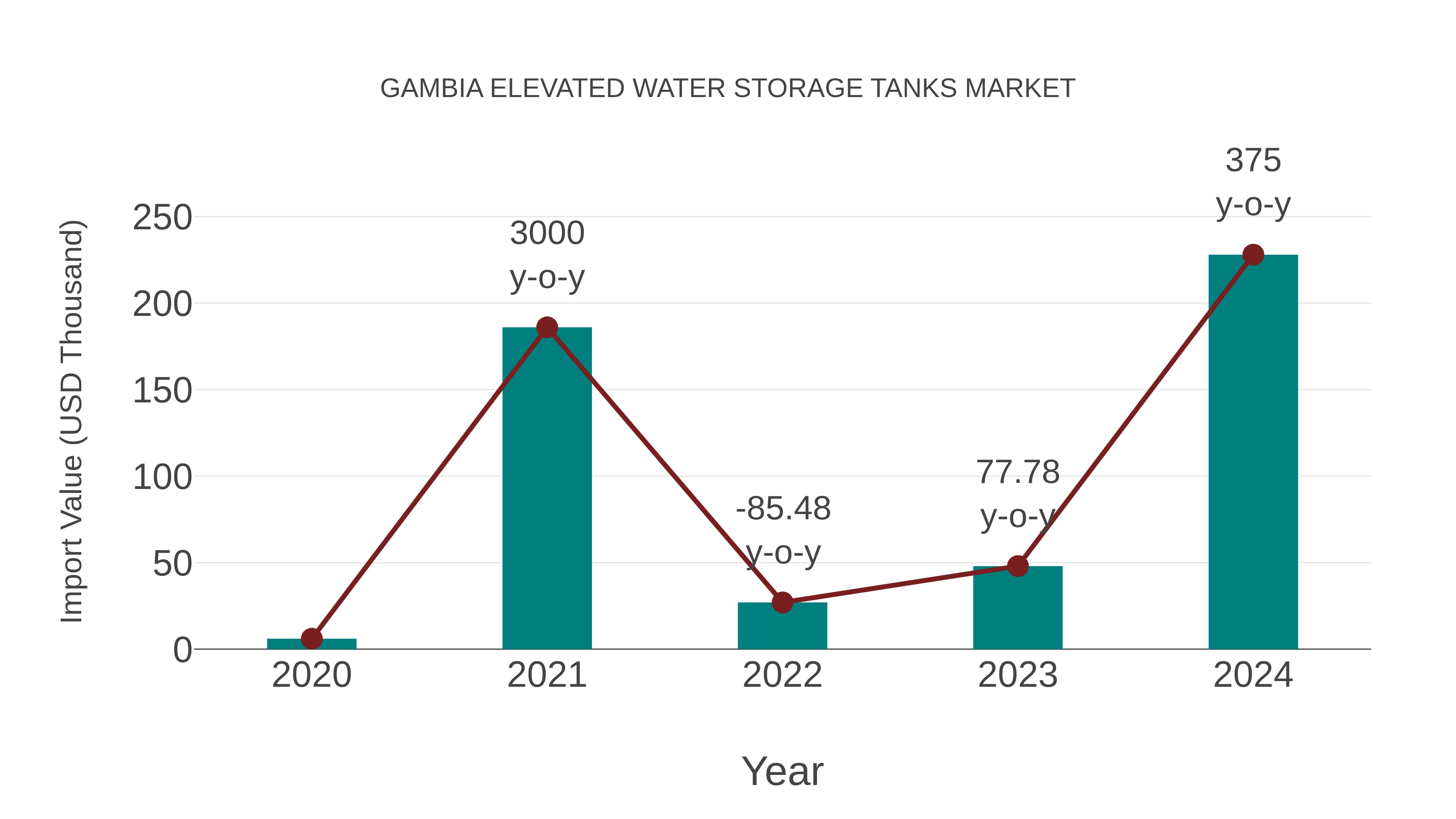  Gambia Elevated Water Storage Tanks Market: Import Trend Analysis