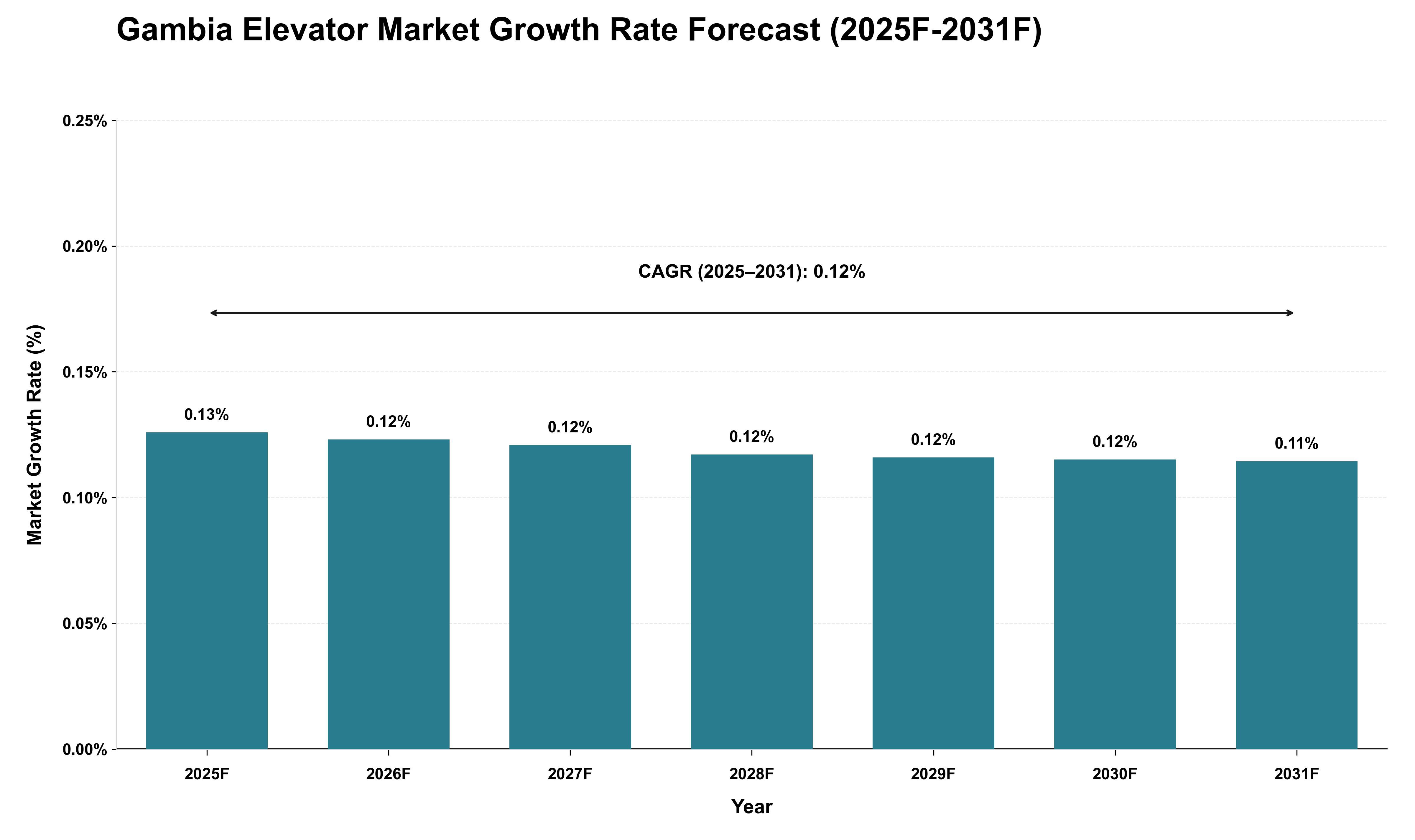 Gambia Elevator Market Growth Rate Analysis (2025 - 2031)