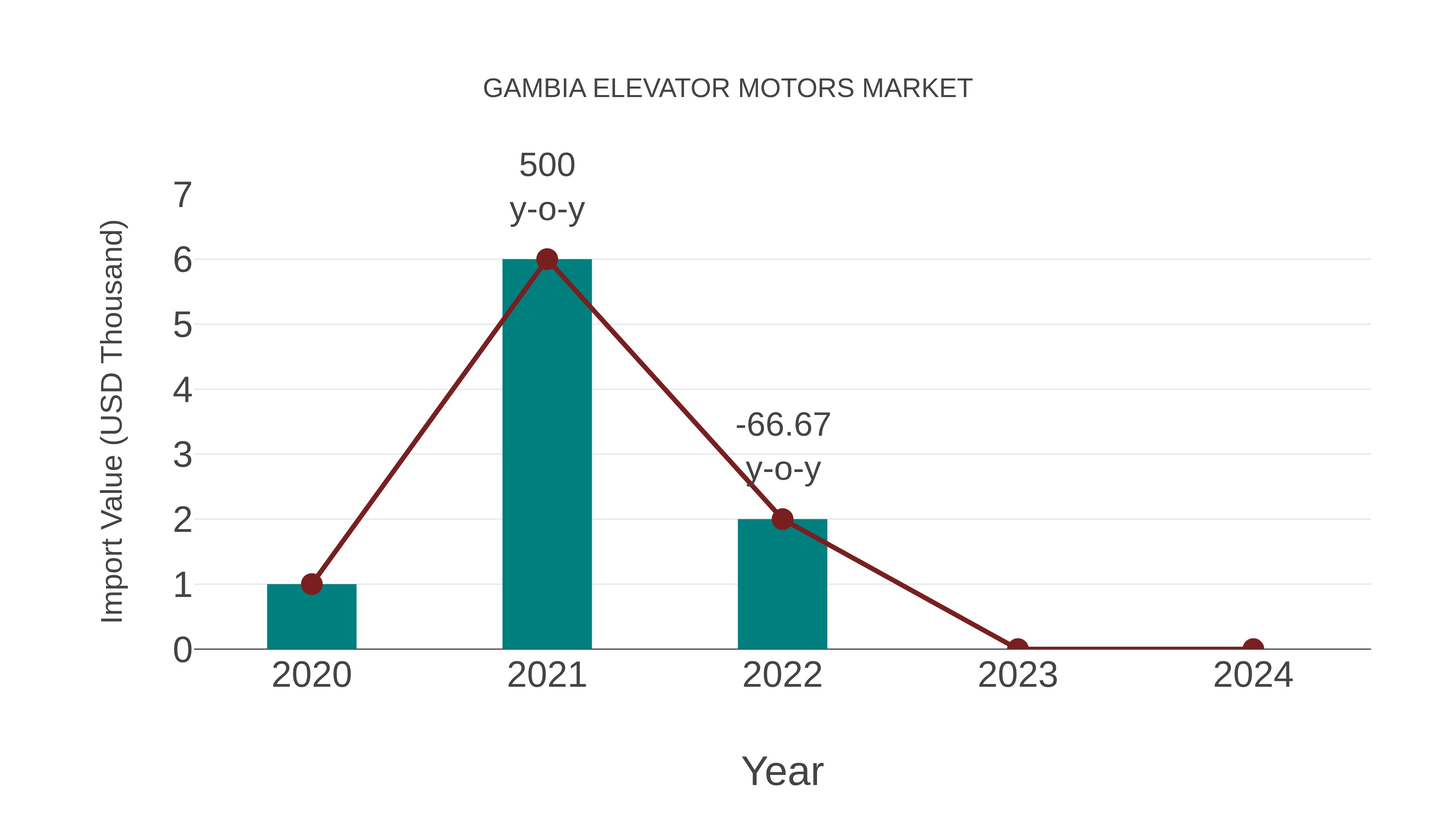 Gambia Elevator Motors Market: Import Trend Analysis
