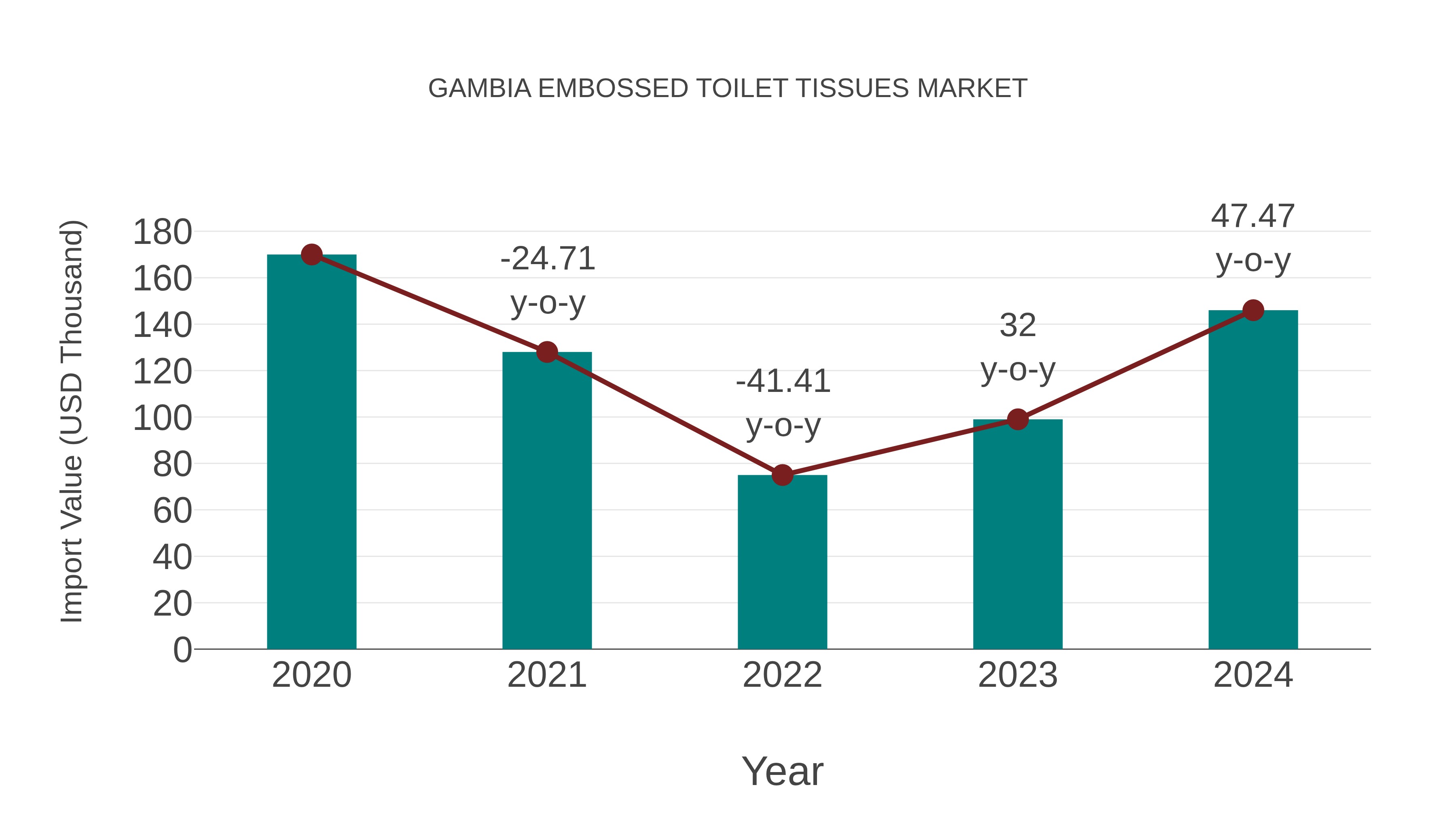  Gambia Embossed Toilet Tissues Market: Import Trend Analysis
