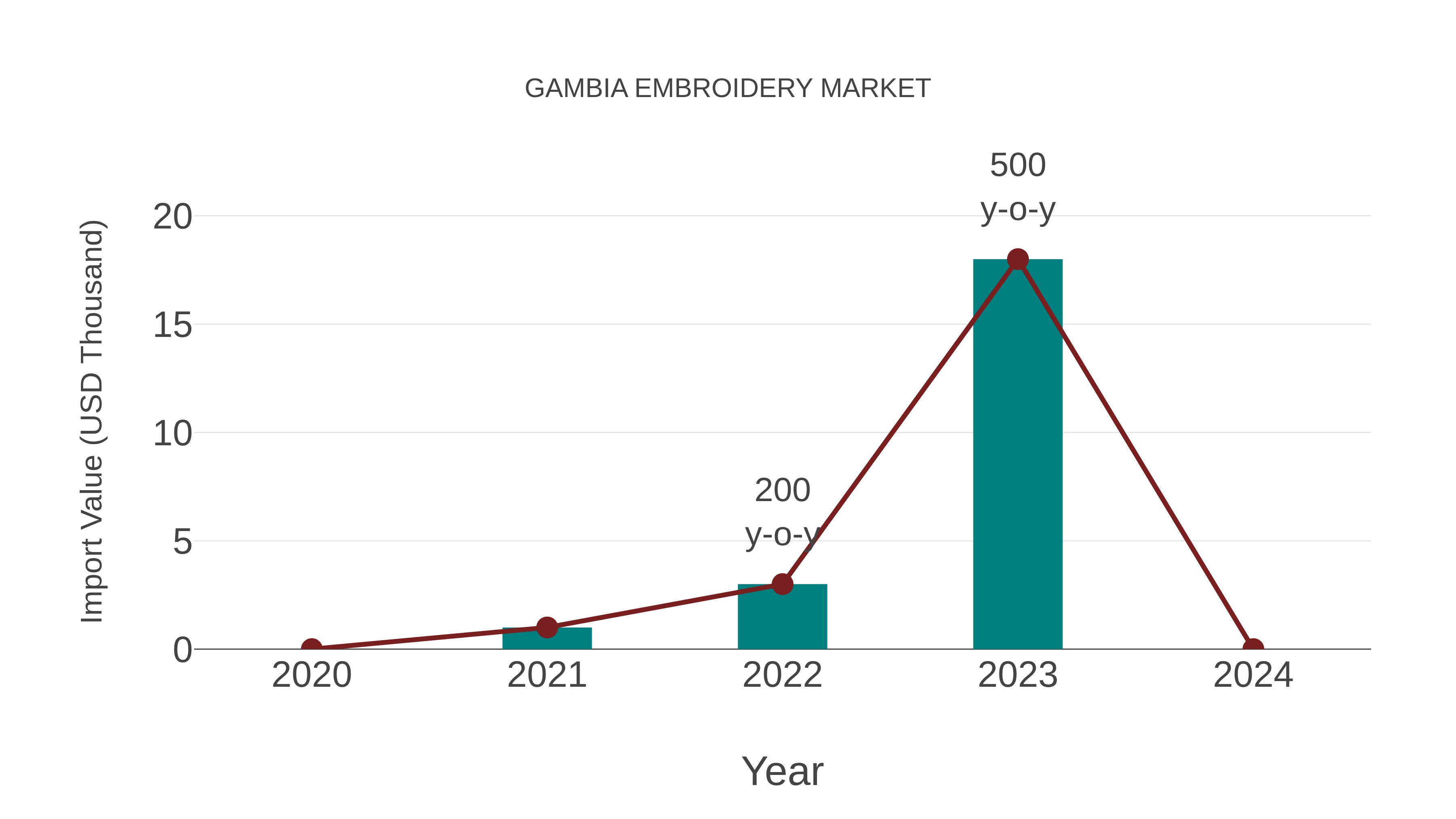  Gambia Embroidery Market: Import Trend Analysis