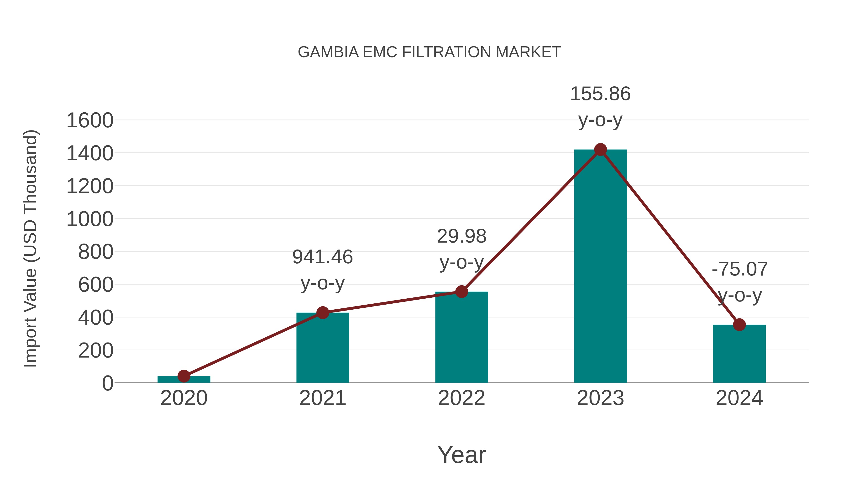  Gambia Emc Filtration Market: Import Trend Analysis
