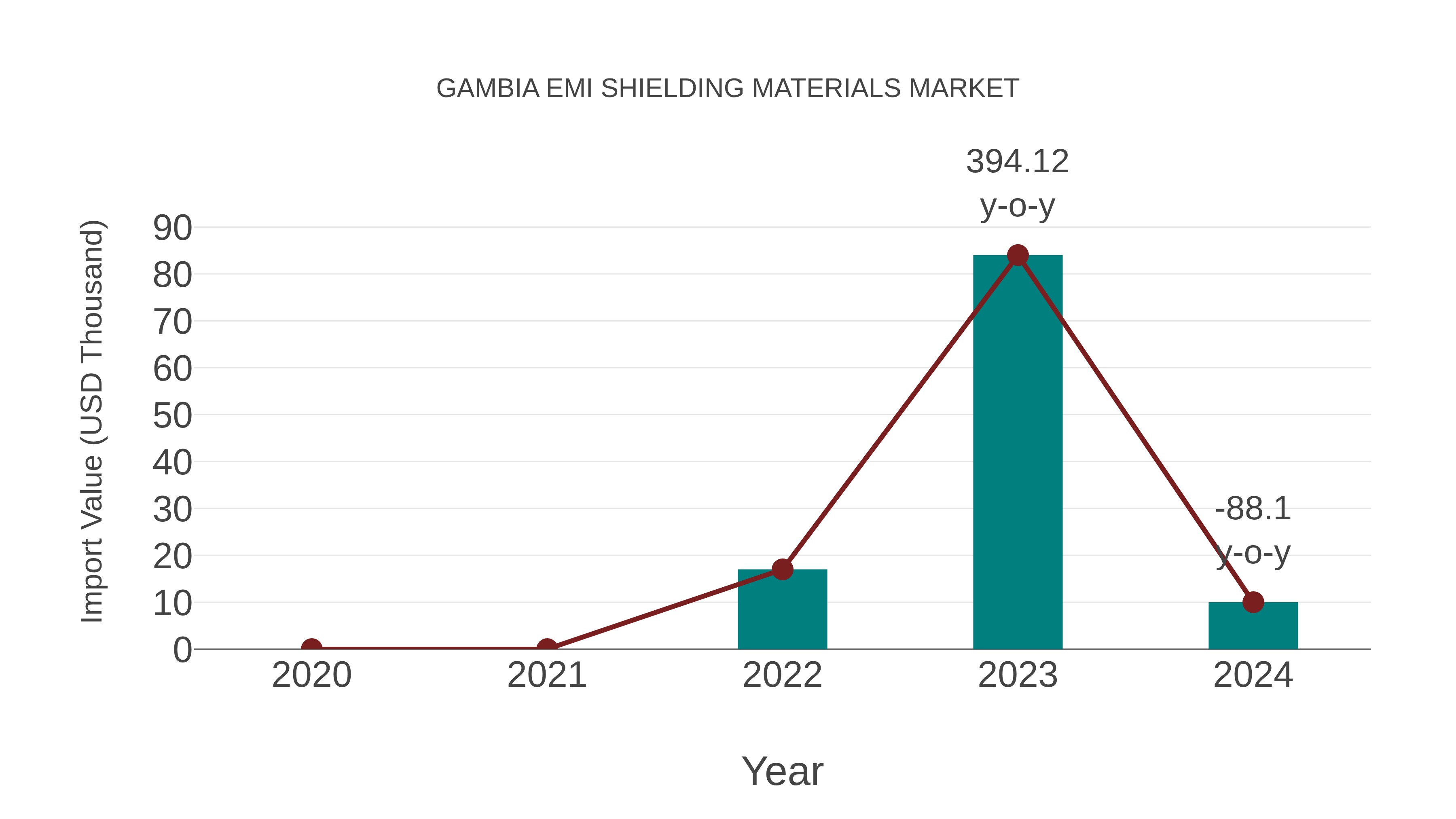 Gambia Emi Shielding Materials Market: Import Trend Analysis