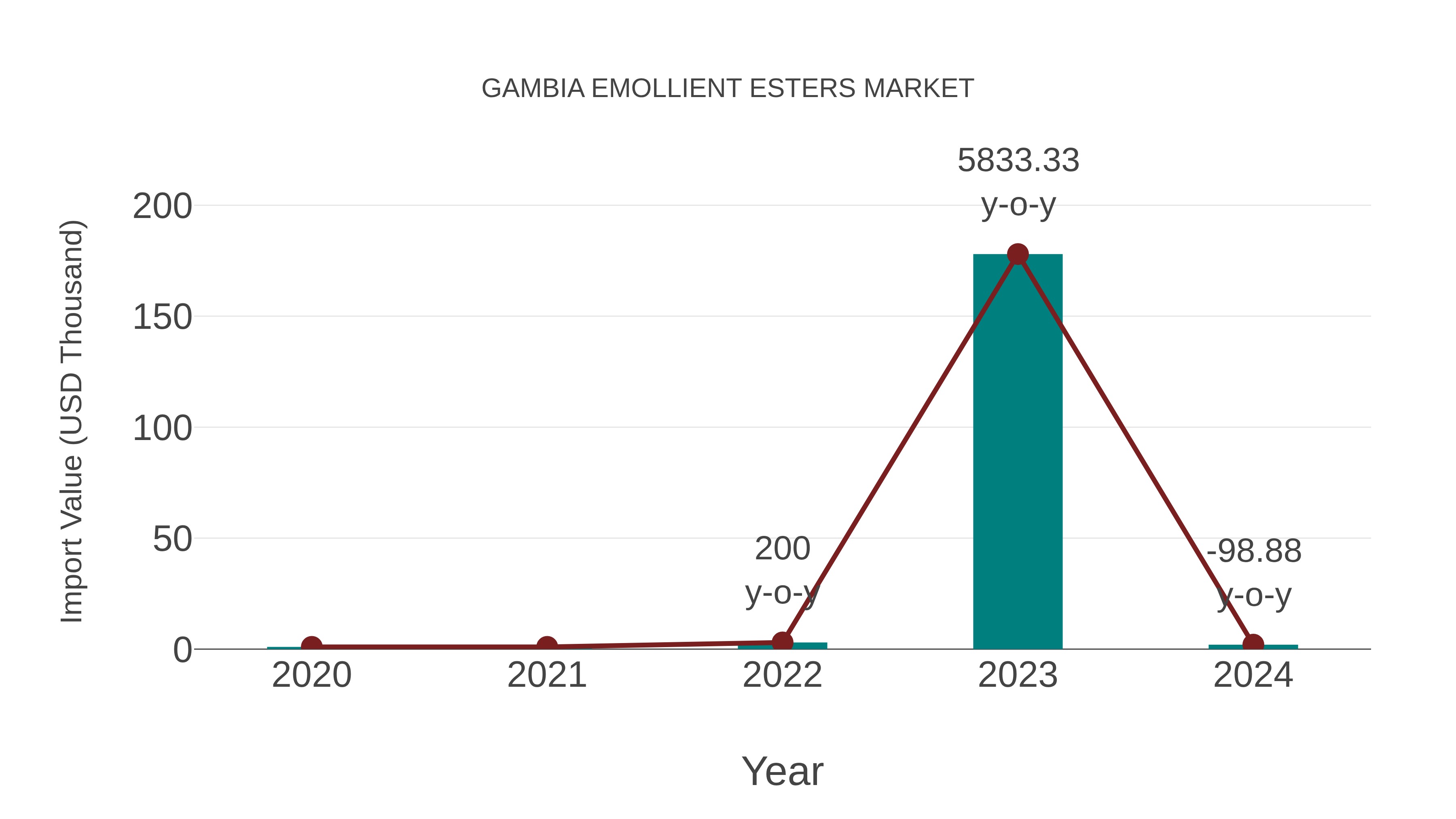  Gambia Emollient Esters Market: Import Trend Analysis