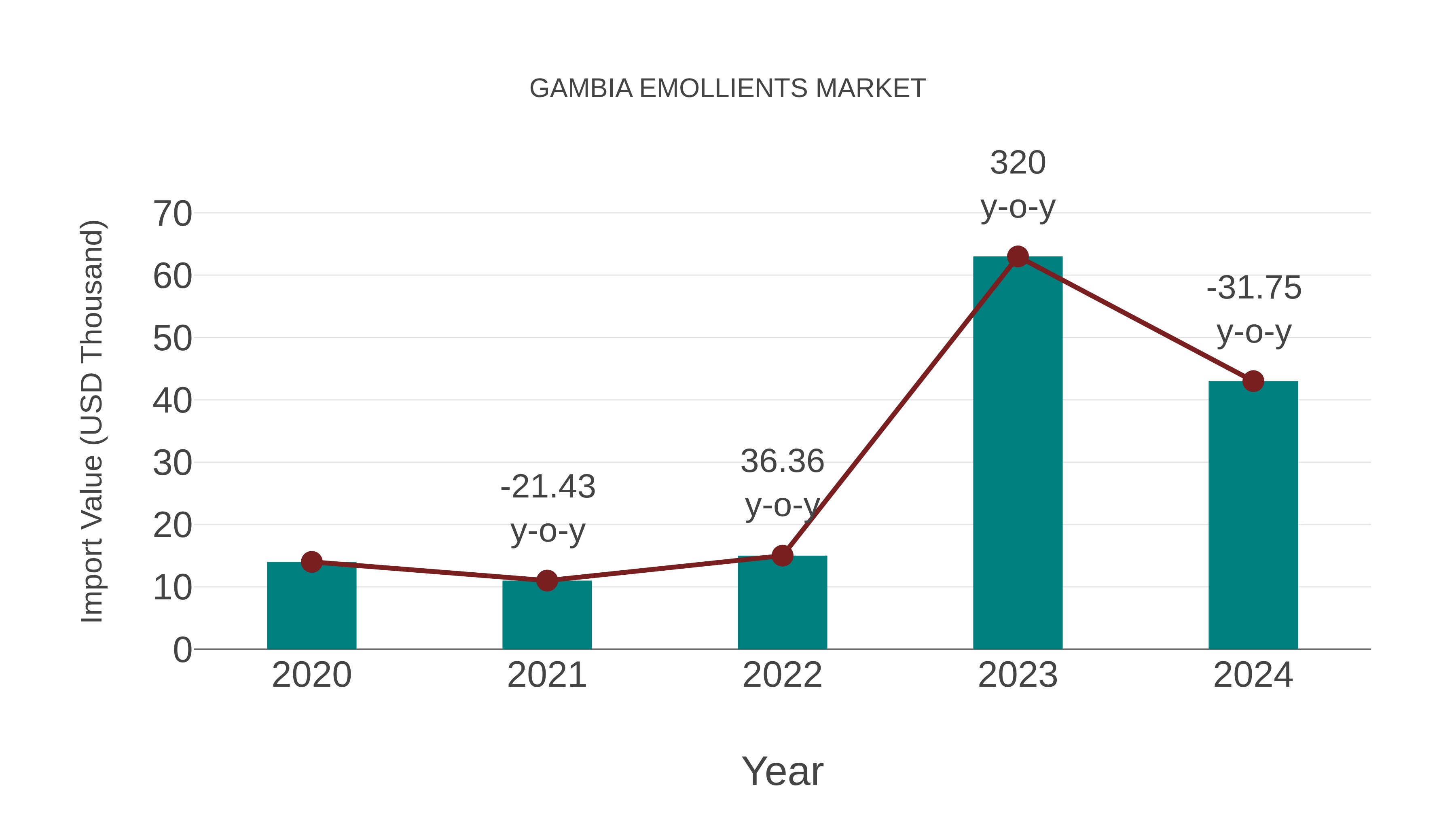  Gambia Emollients Market: Import Trend Analysis