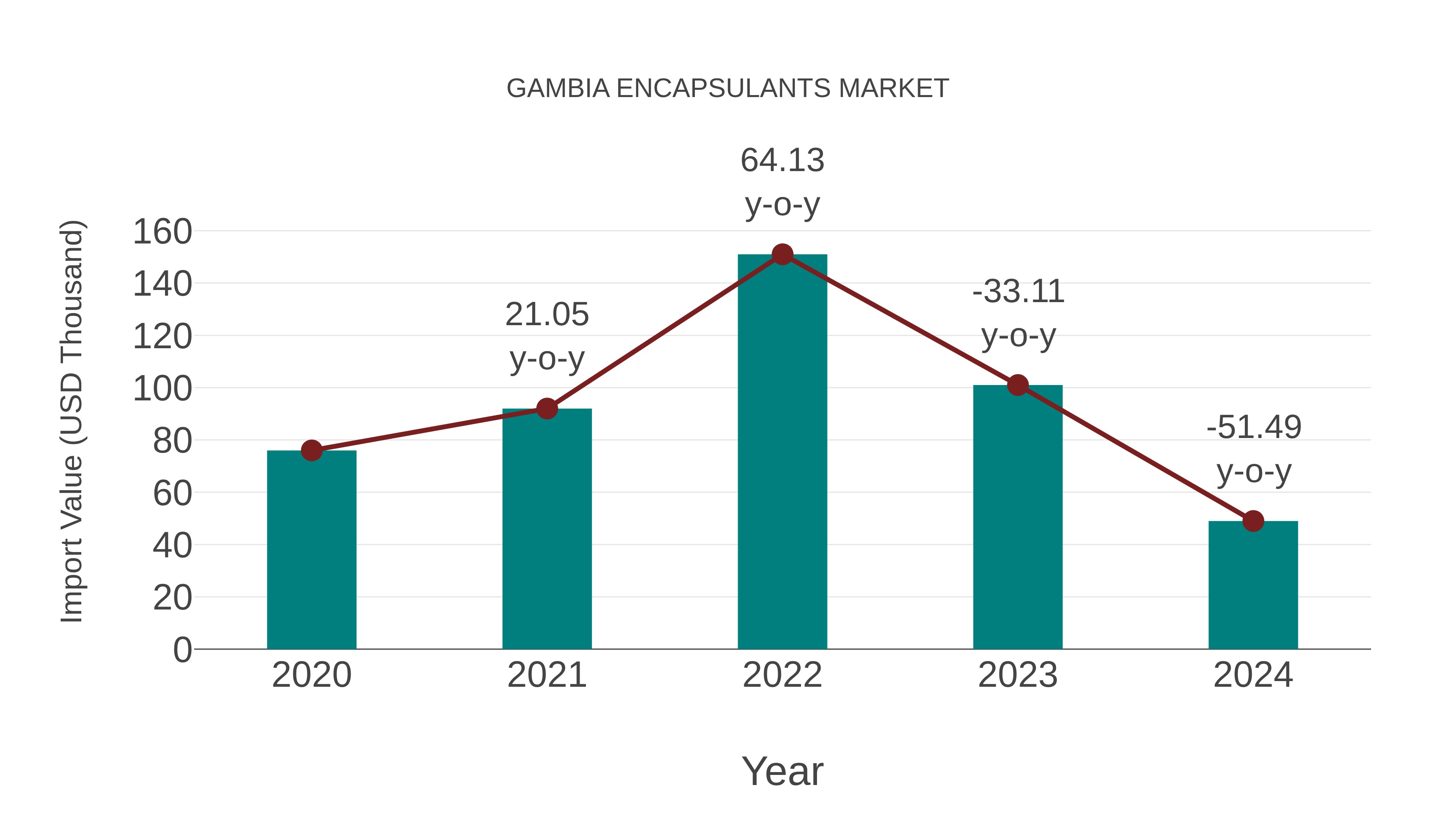 Gambia Encapsulants Market: Import Trend Analysis