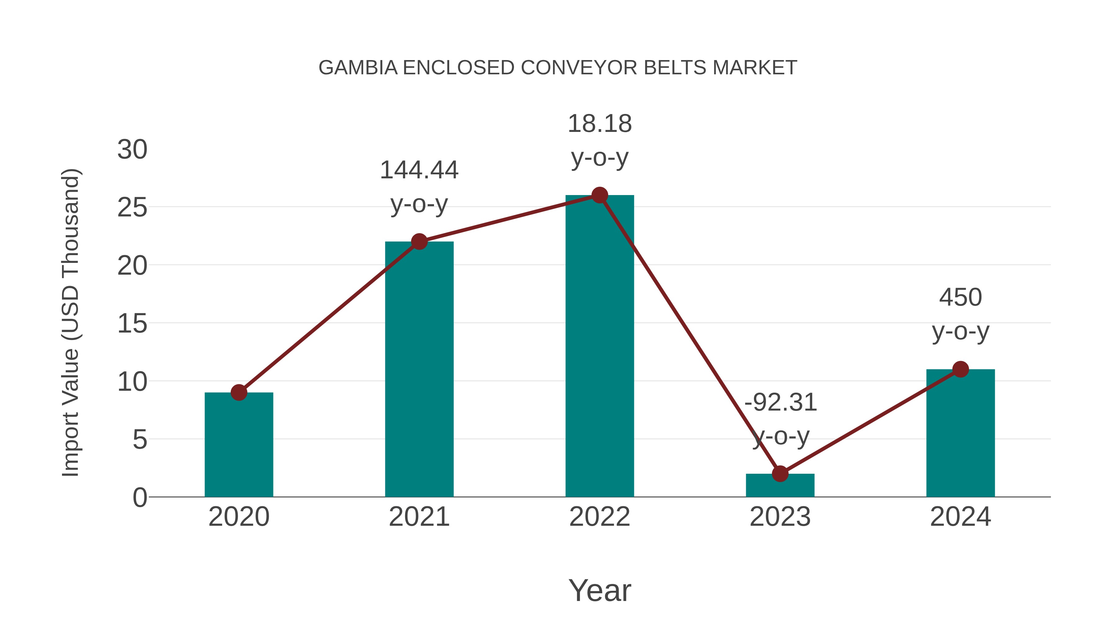  Gambia Enclosed Conveyor Belts Market: Import Trend Analysis