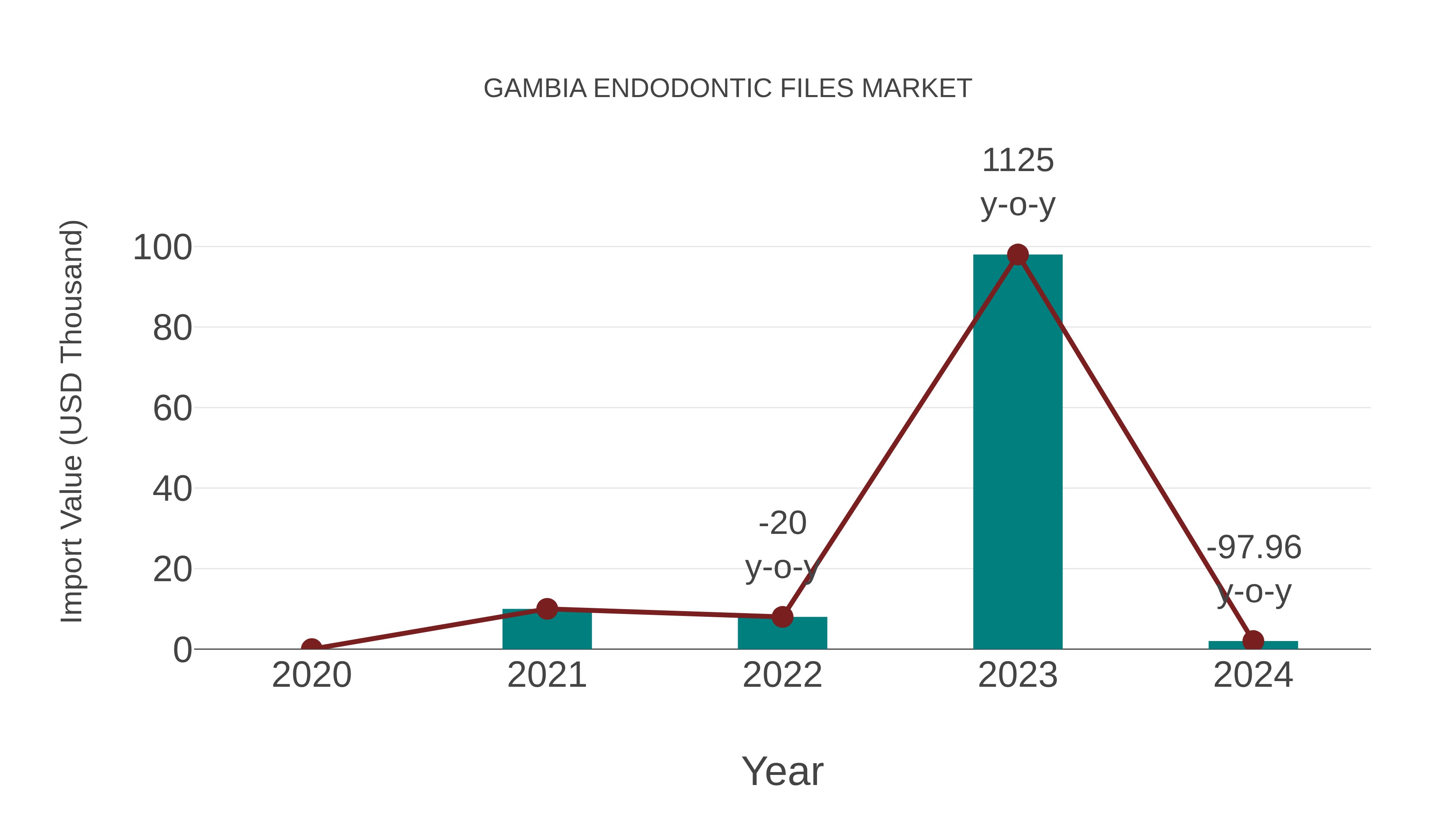  Gambia Endodontic Files Market: Import Trend Analysis