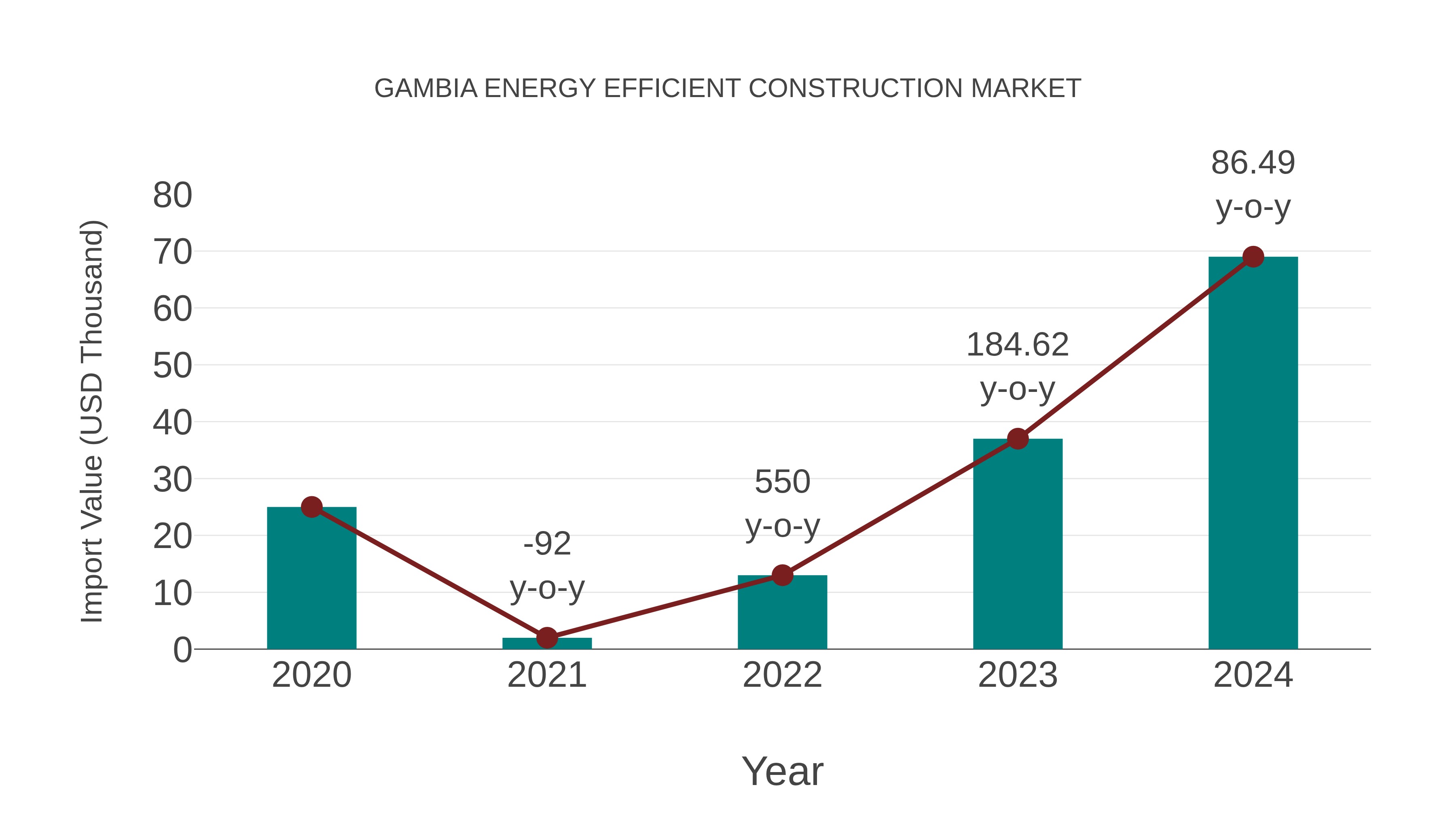 Gambia Energy Efficient Construction Market: Import Trend Analysis