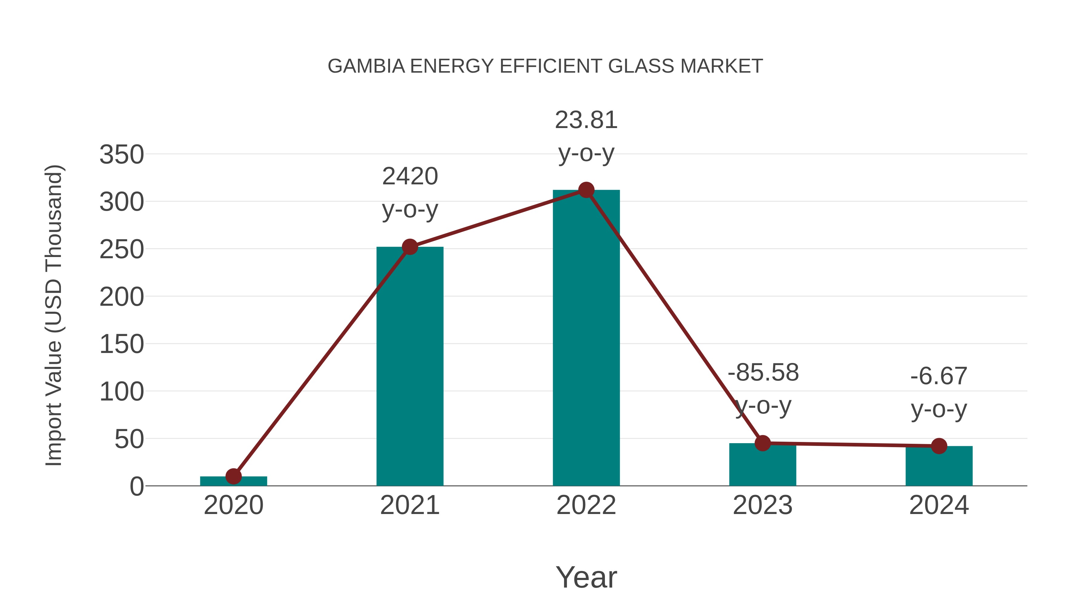  Gambia Energy Efficient Glass Market: Import Trend Analysis