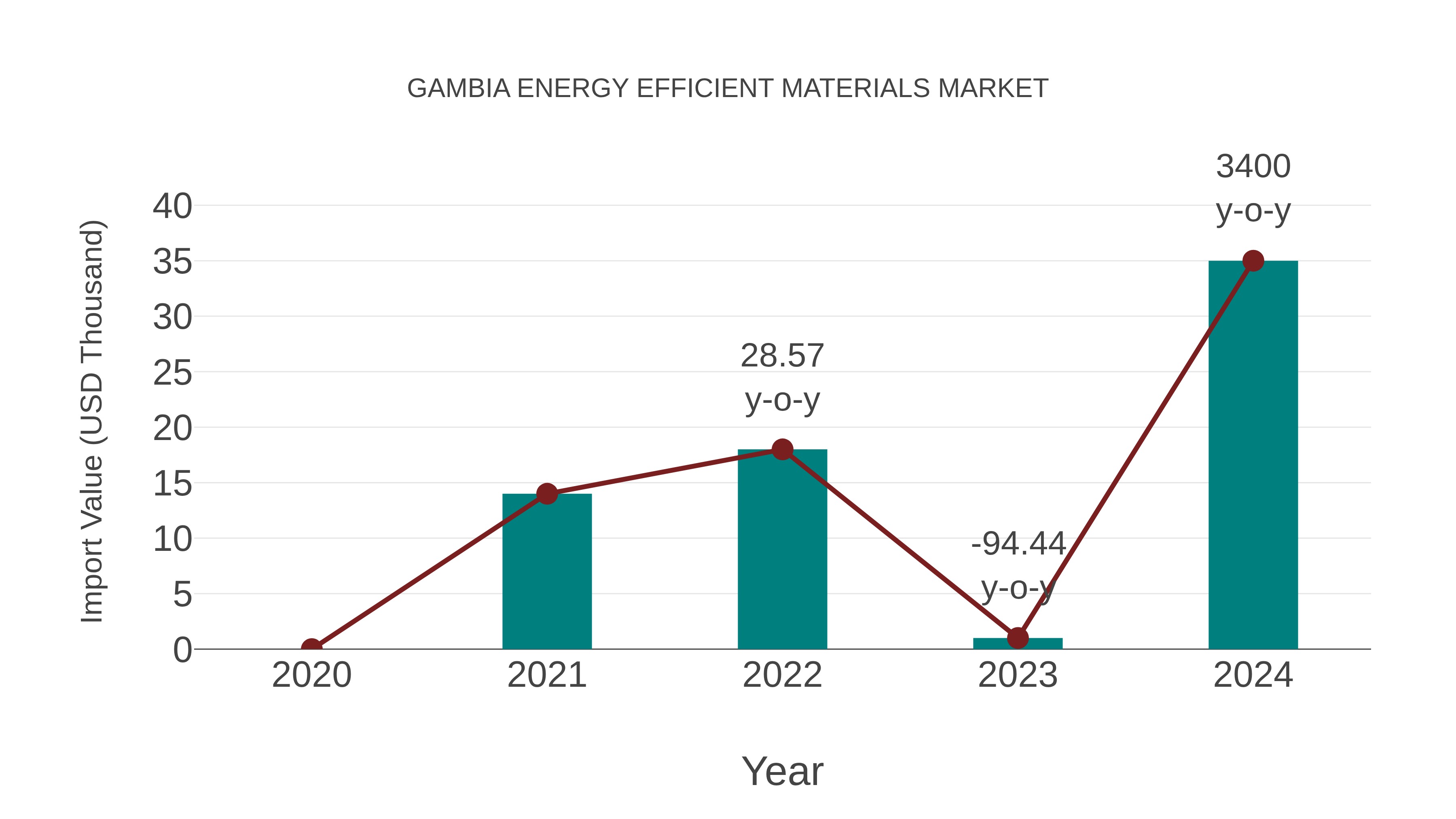 Gambia Energy Efficient Materials Market: Import Trend Analysis
