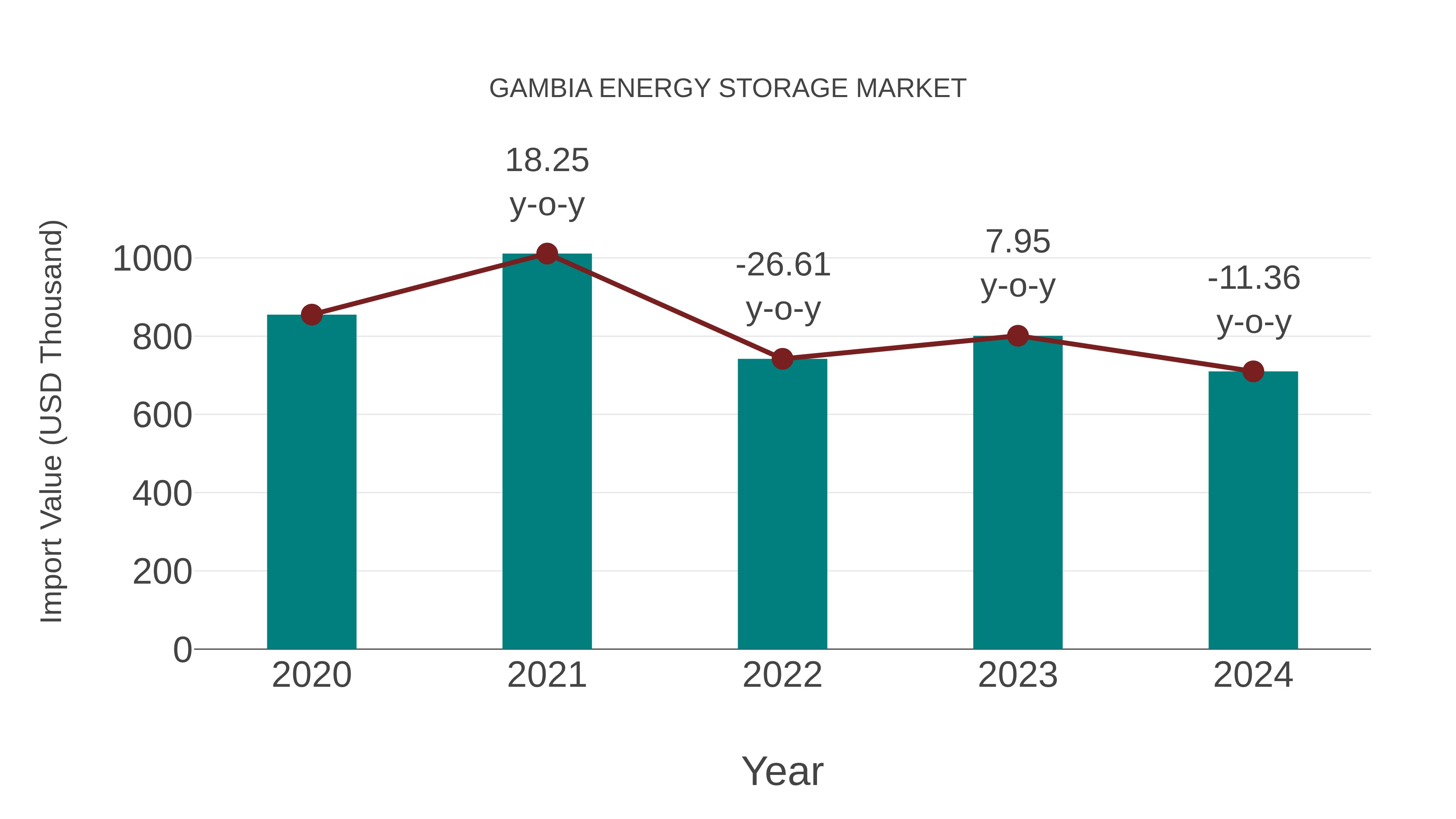  Gambia Energy Storage Market: Import Trend Analysis