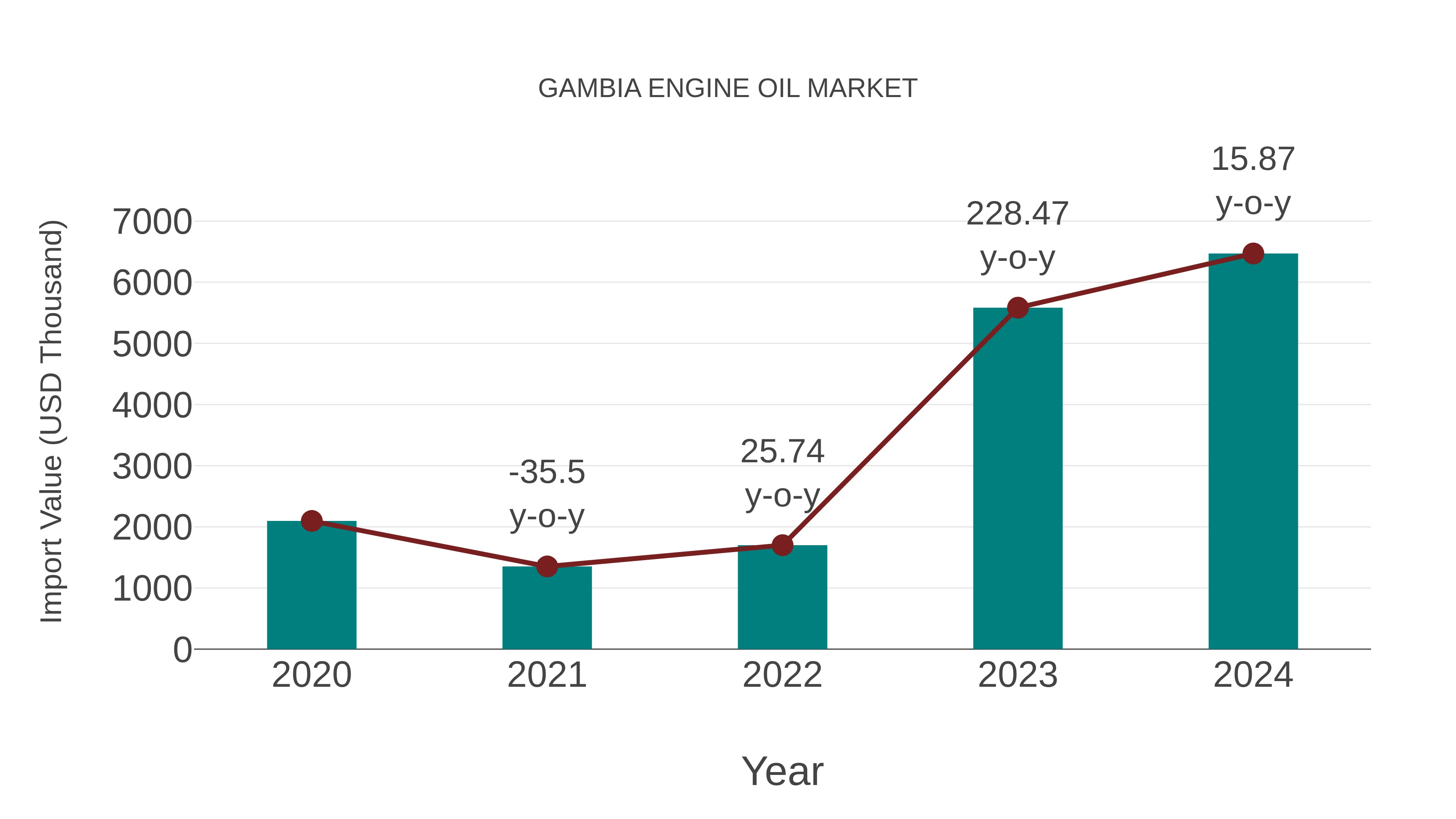 Gambia Engine Oil Market: Import Trend Analysis
