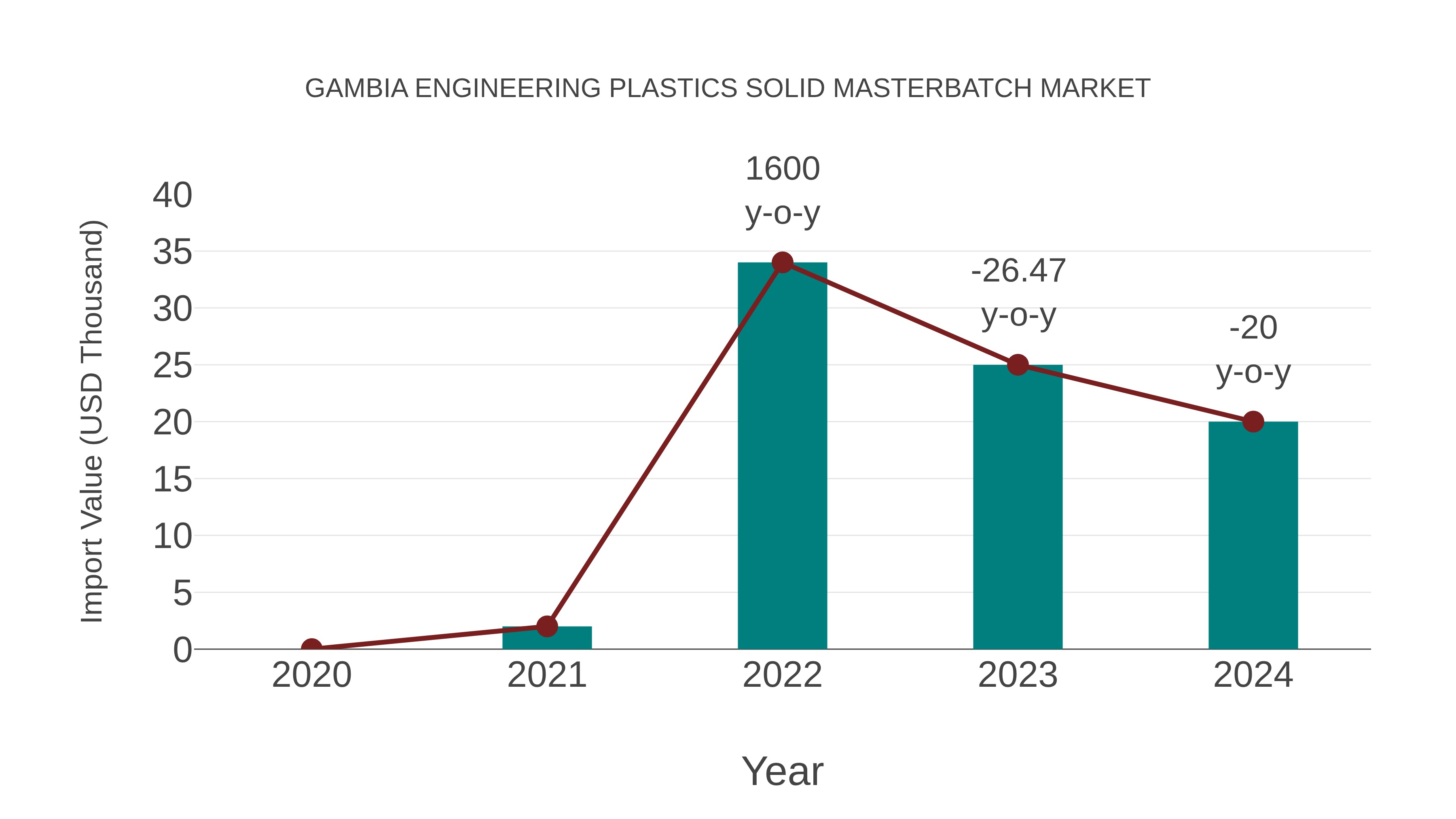  Gambia Engineering Plastics Solid Masterbatch Market: Import Trend Analysis