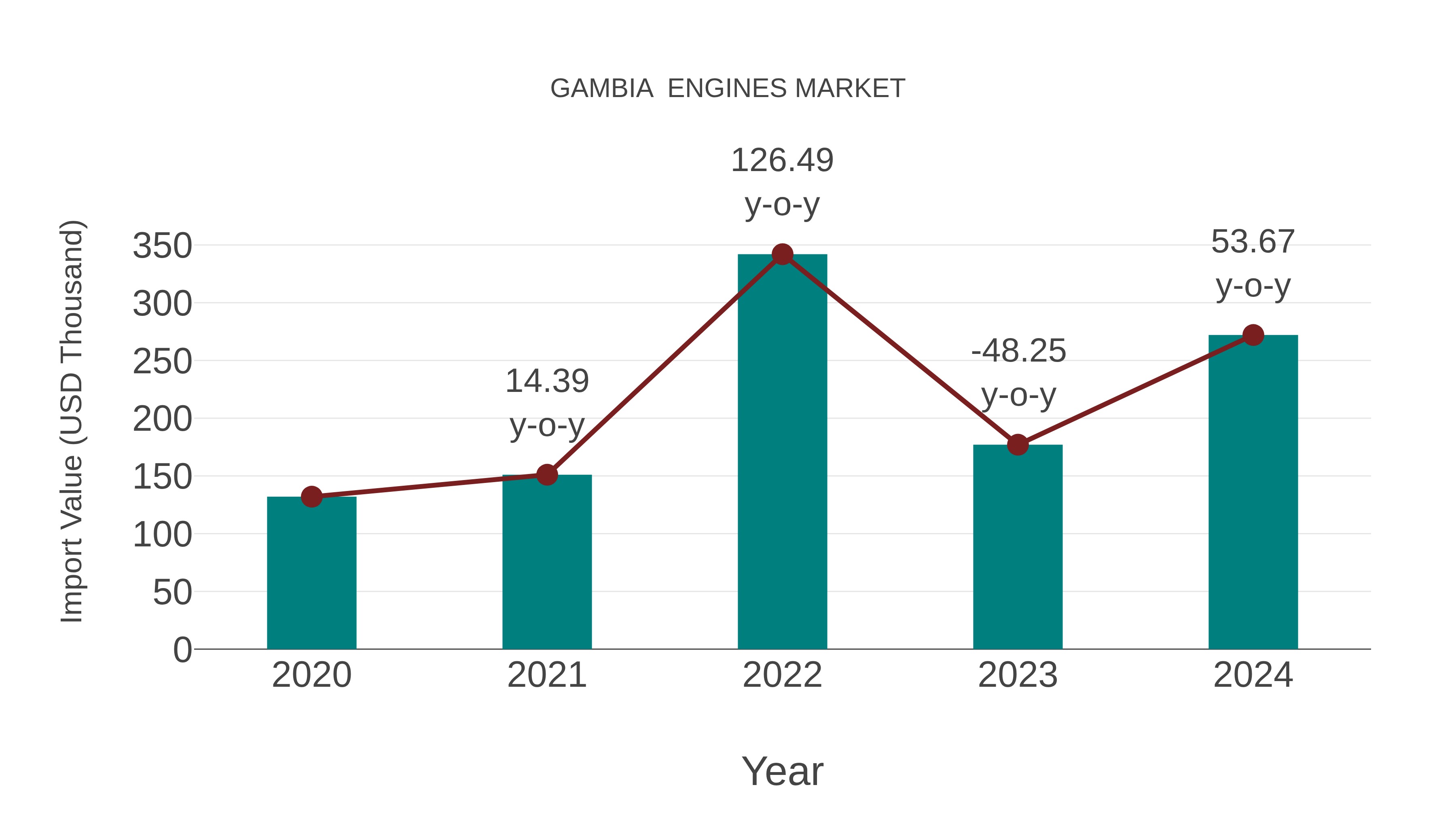Gambia Engines Market: Import Trend Analysis