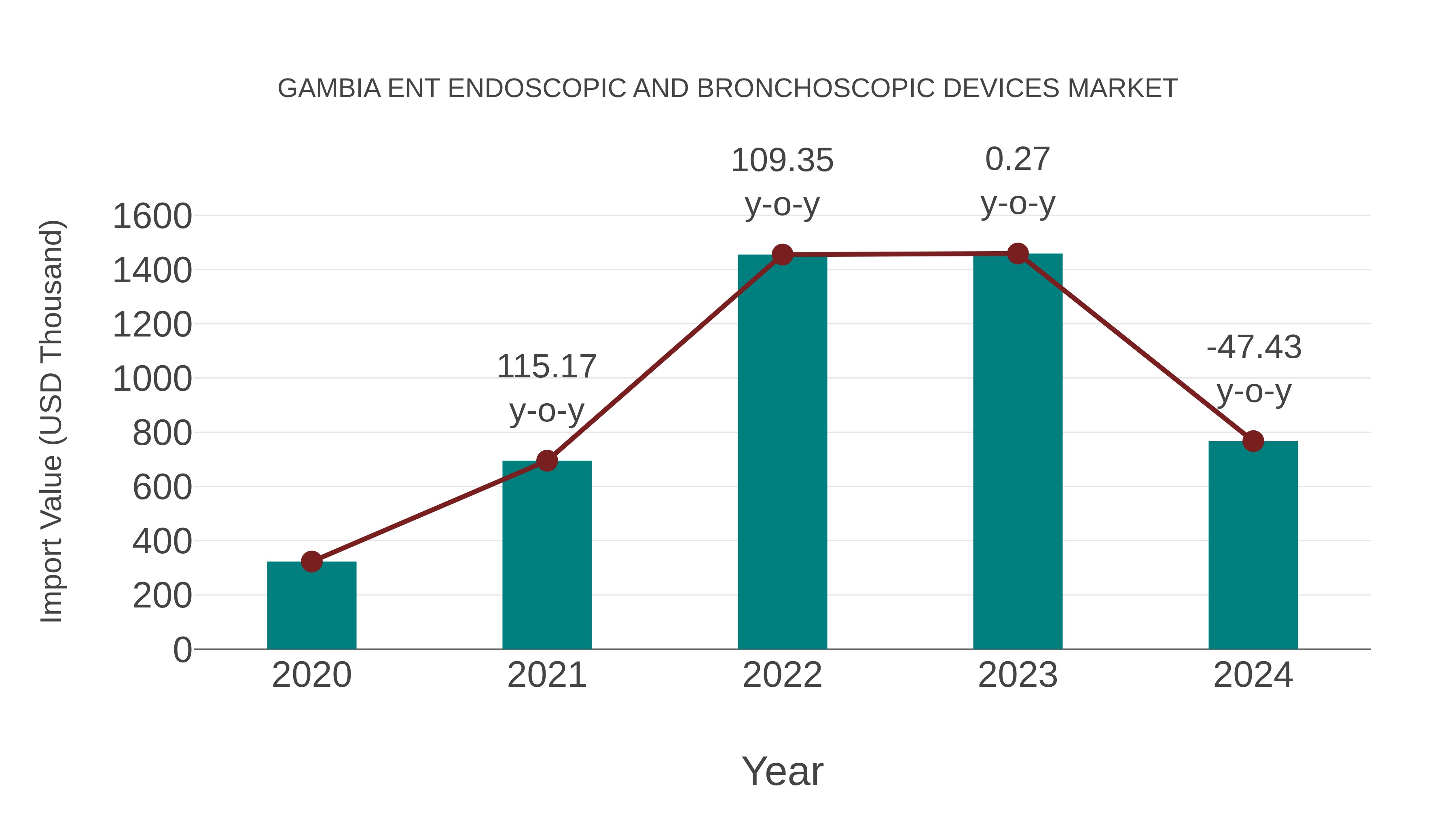 Gambia Ent Endoscopic and Bronchoscopic Devices Market: Import Trend Analysis
