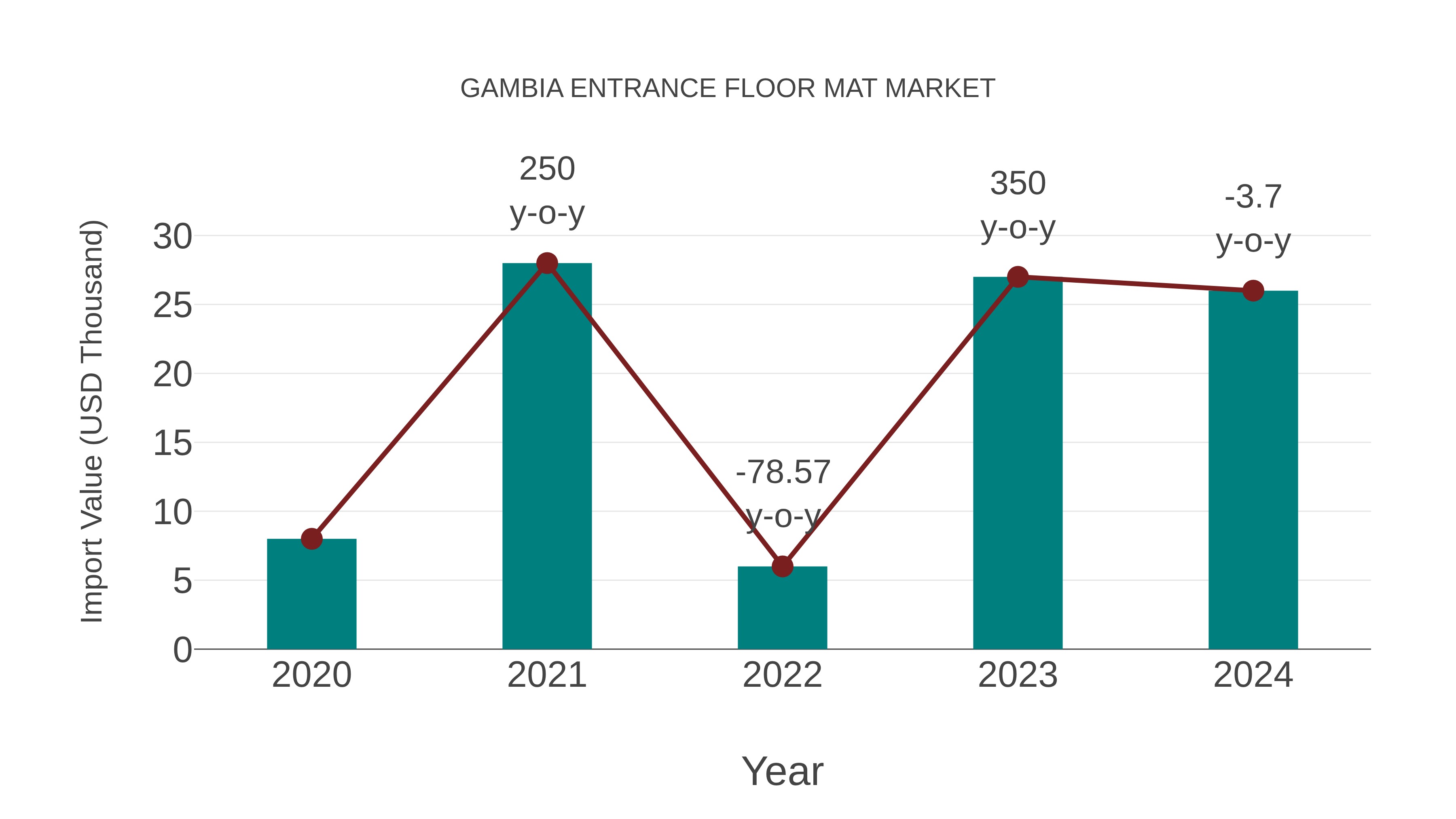 Gambia Entrance Floor Mat Market: Import Trend Analysis