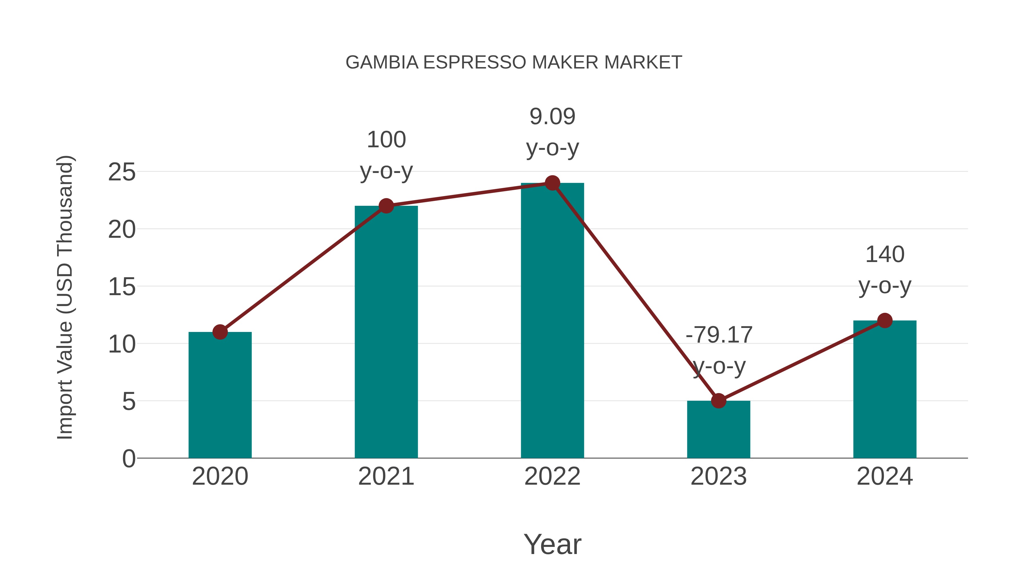  Gambia Espresso Maker Market: Import Trend Analysis
