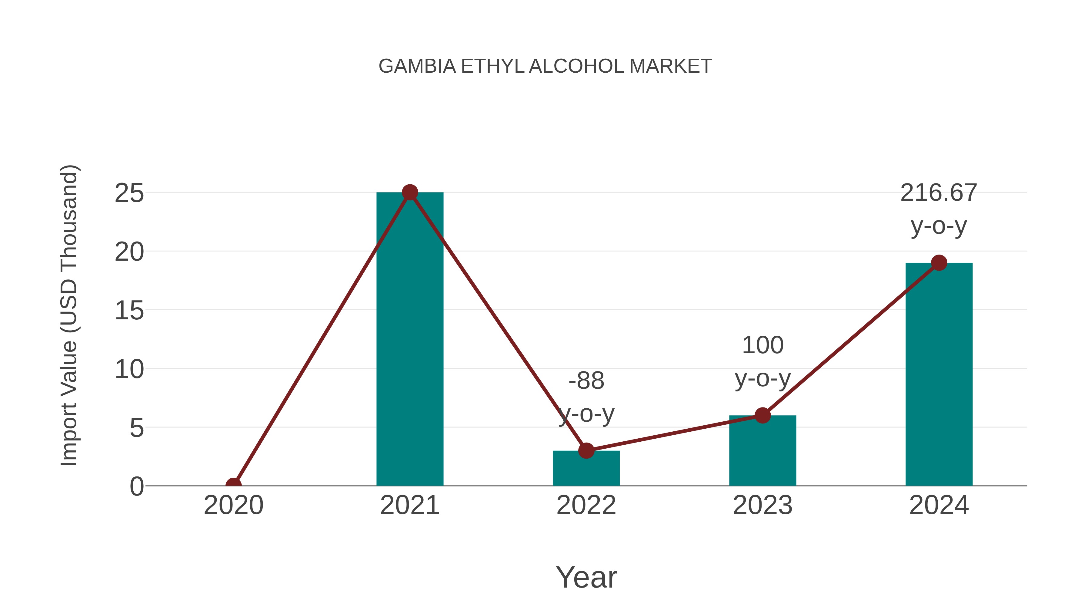  Gambia Ethyl Alcohol Market: Import Trend Analysis