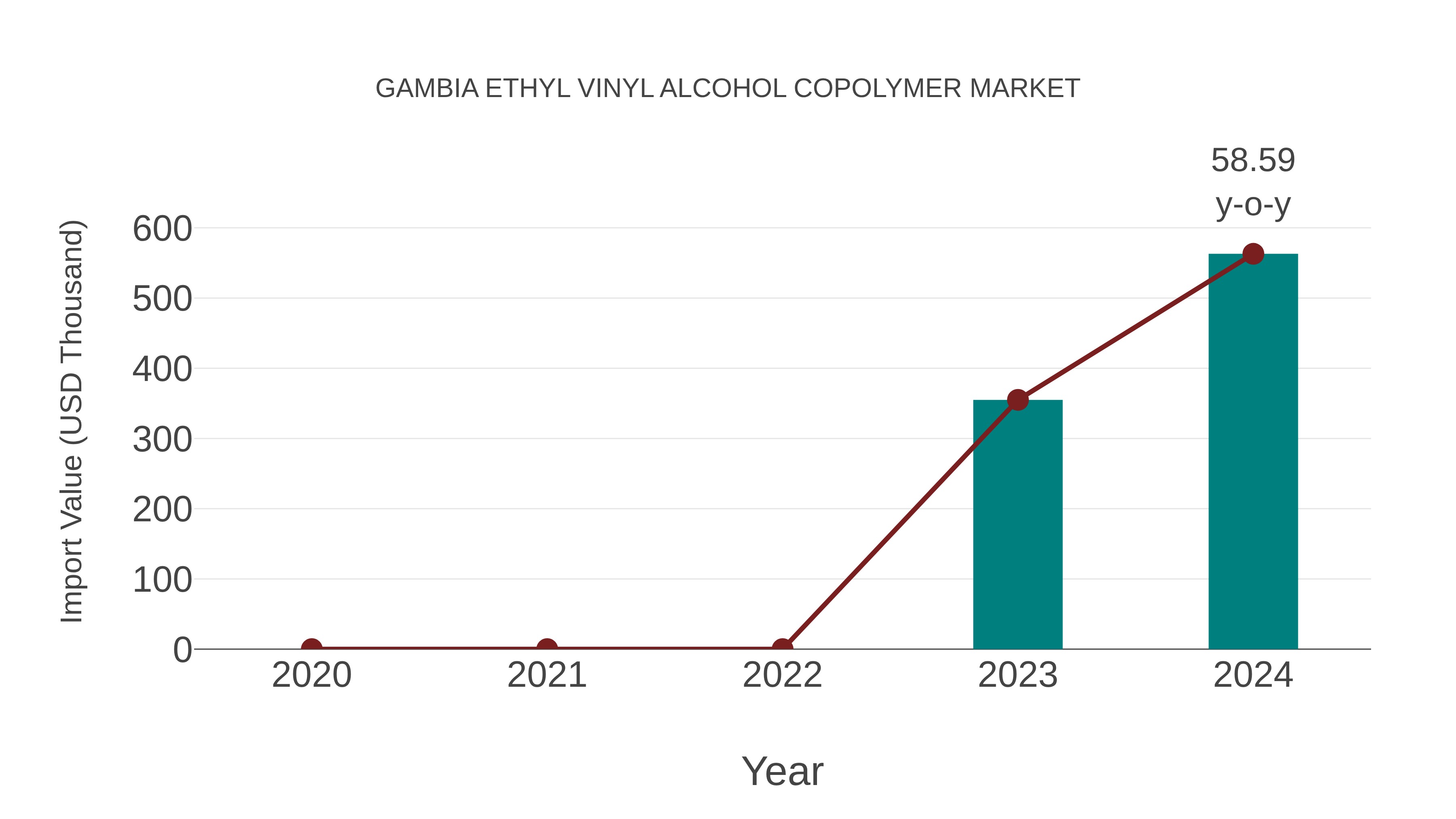Gambia Ethyl Vinyl Alcohol Copolymer Market: Import Trend Analysis