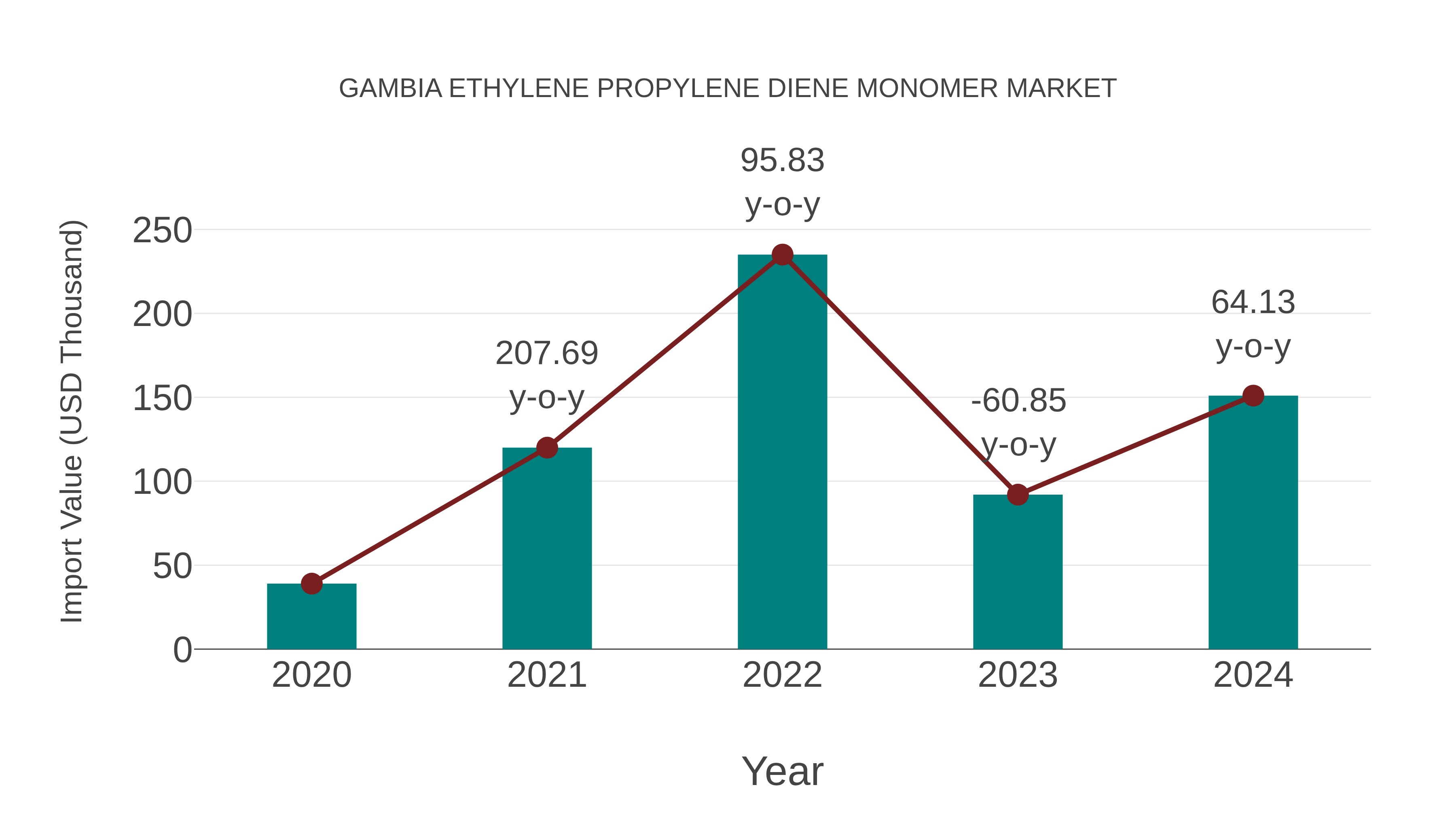  Gambia Ethylene Propylene Diene Monomer Market: Import Trend Analysis