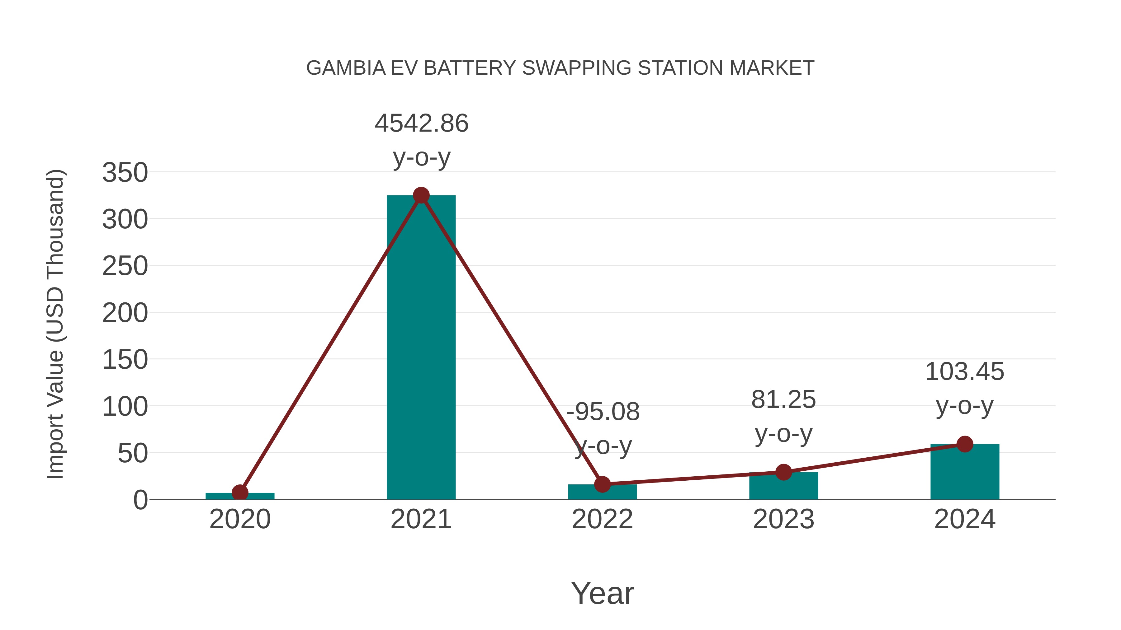  Gambia Ev Battery Swapping Station Market: Import Trend Analysis