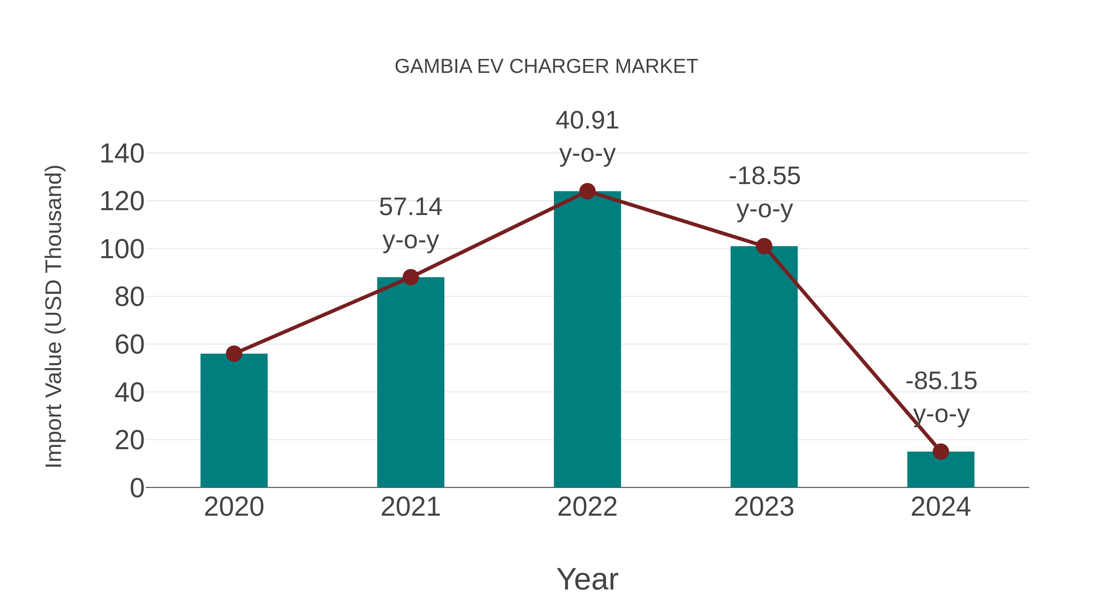  Gambia Ev Charger Market: Import Trend Analysis