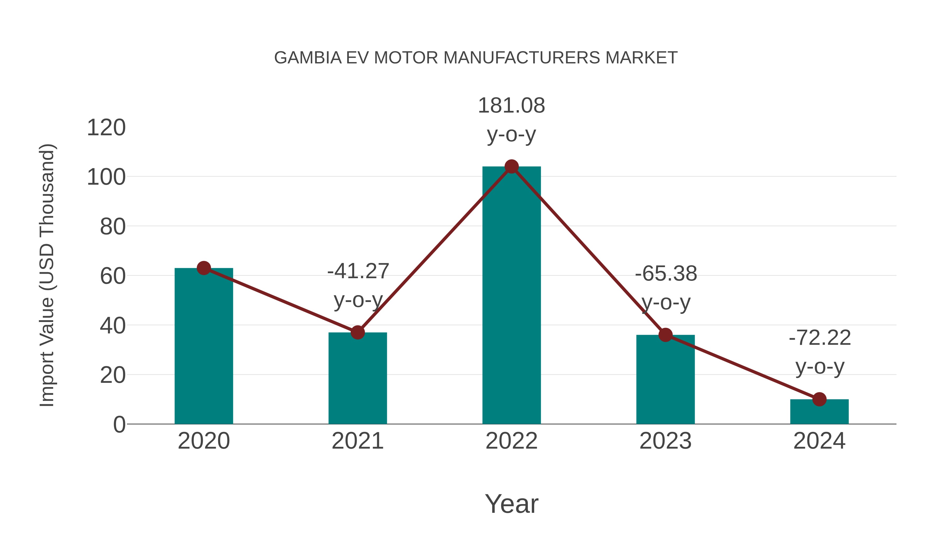 Gambia Ev Motor Manufacturers Market: Import Trend Analysis