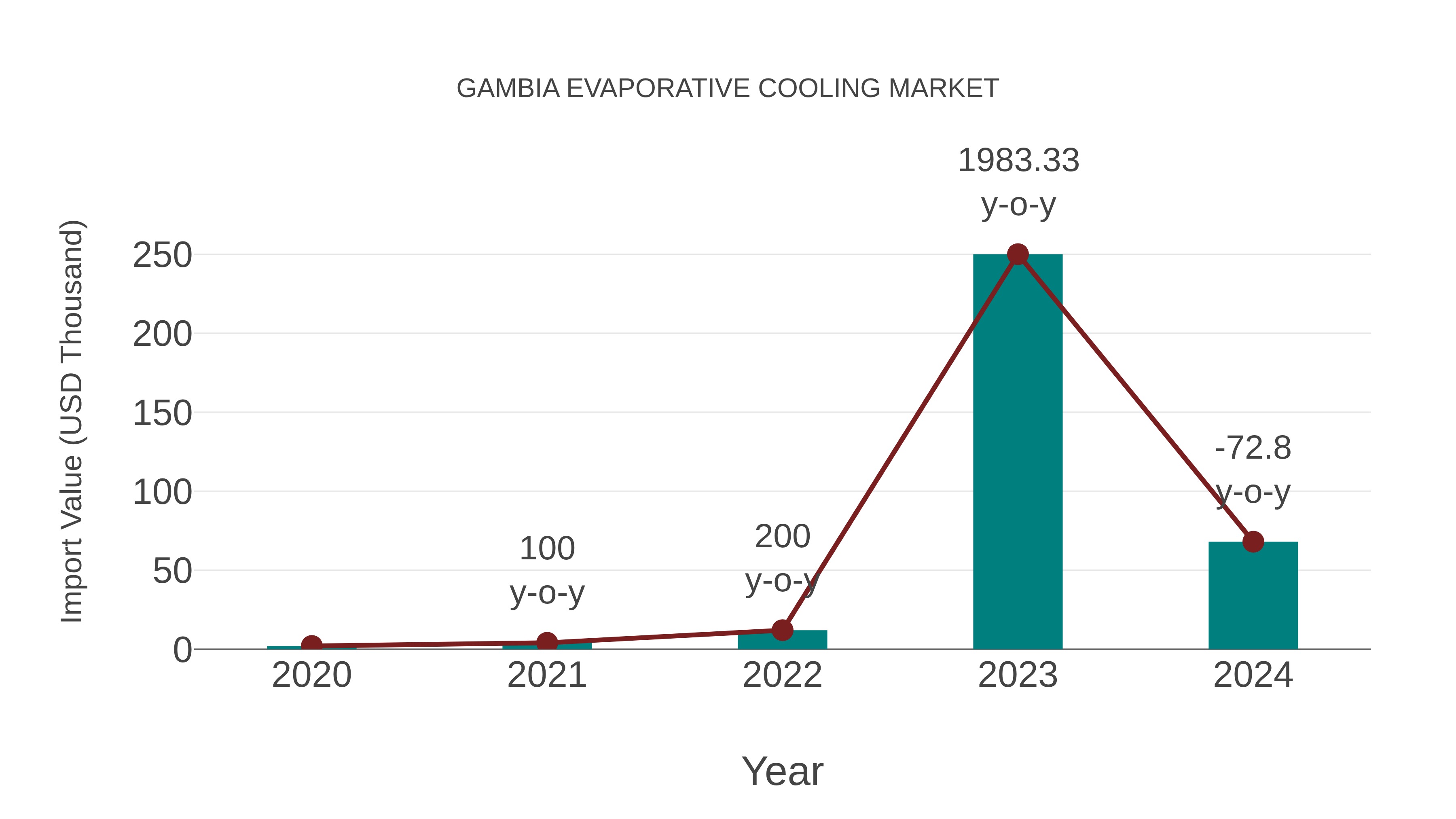  Gambia Evaporative Cooling Market: Import Trend Analysis