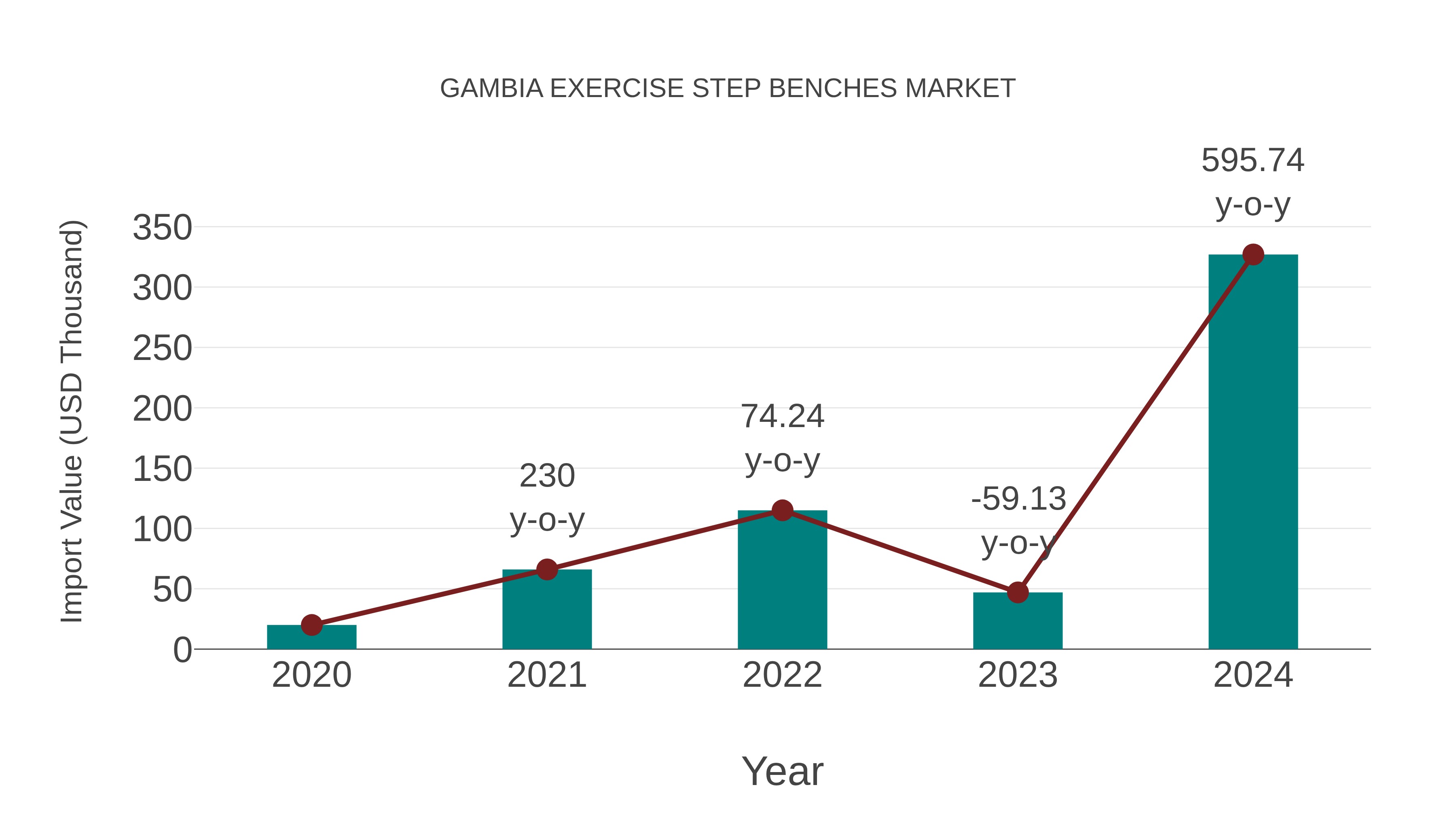 Gambia Exercise Step Benches Market: Import Trend Analysis