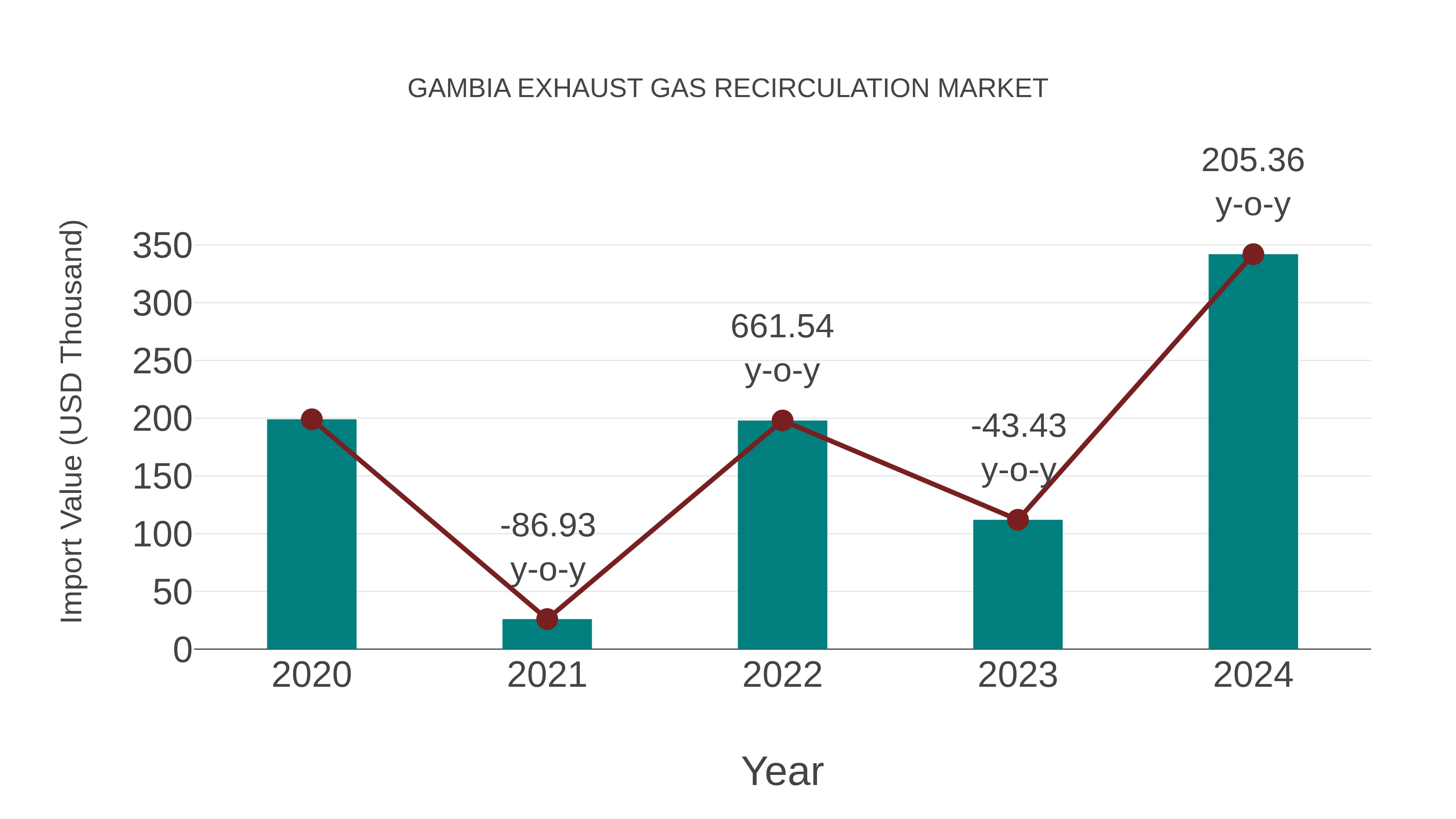  Gambia Exhaust Gas Recirculation Market: Import Trend Analysis