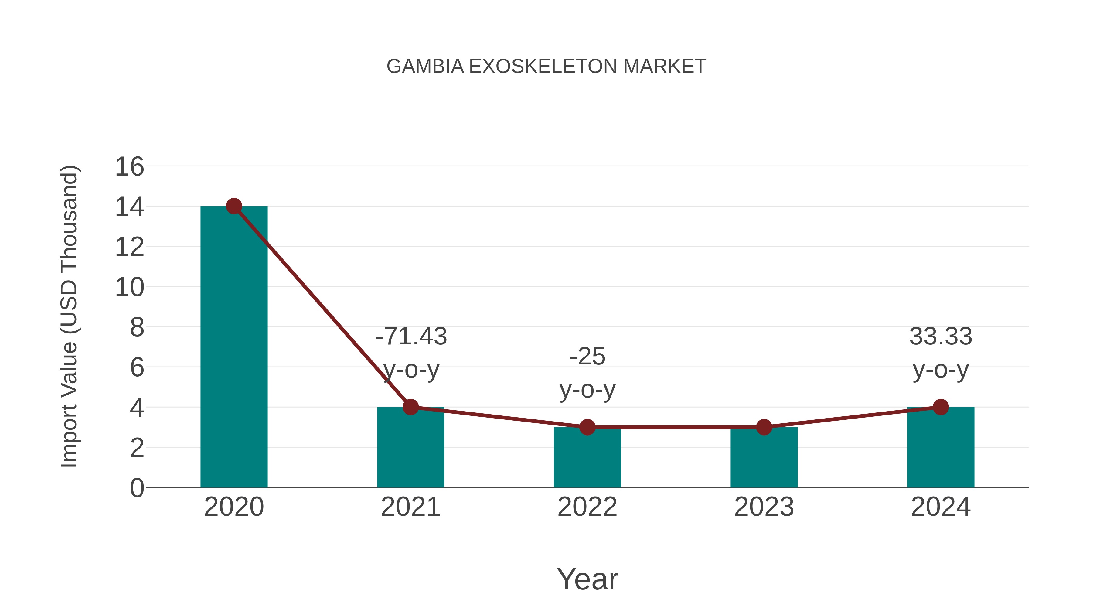  Gambia Exoskeleton Market: Import Trend Analysis