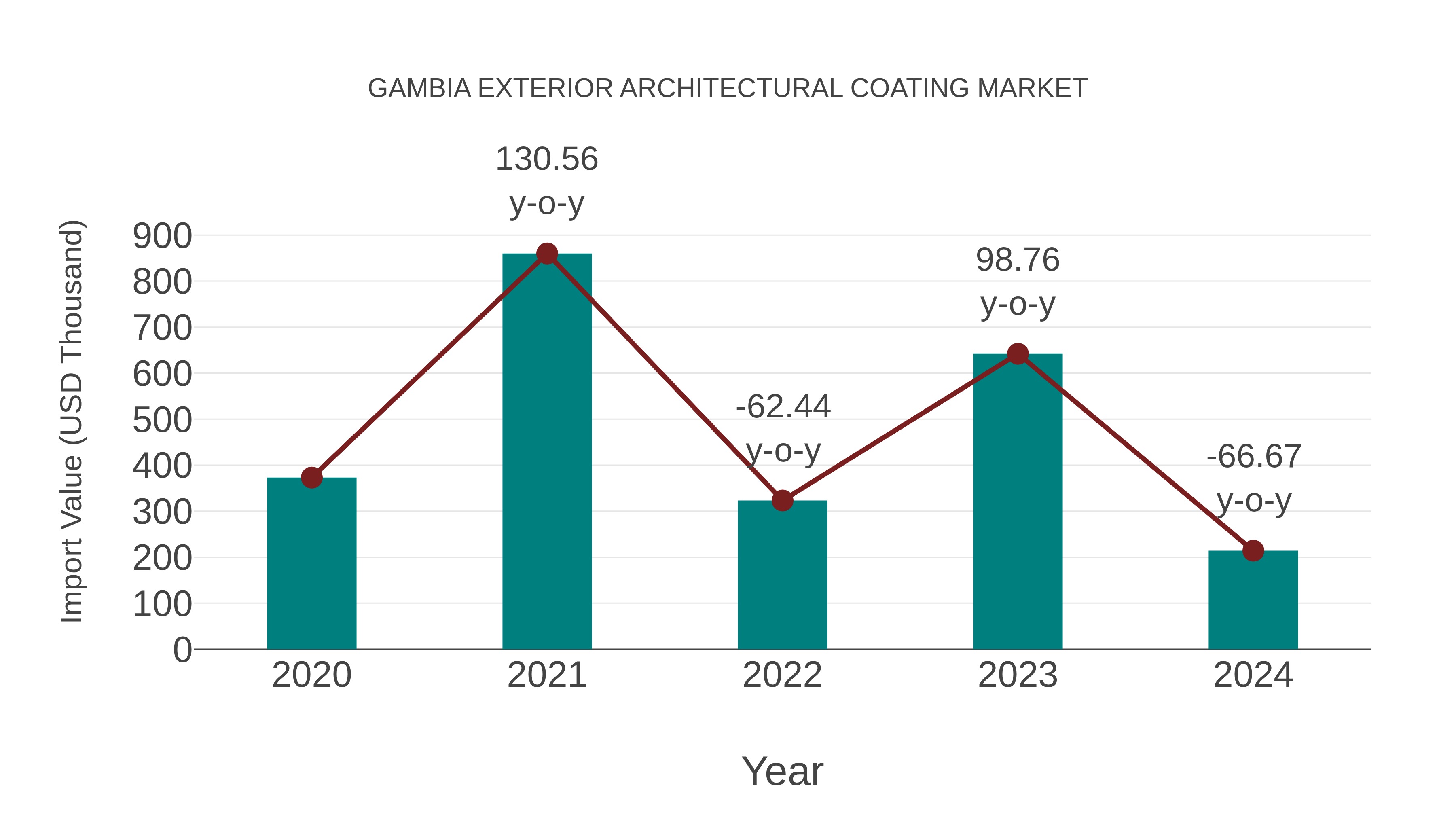 Gambia Exterior Architectural Coating Market: Import Trend Analysis