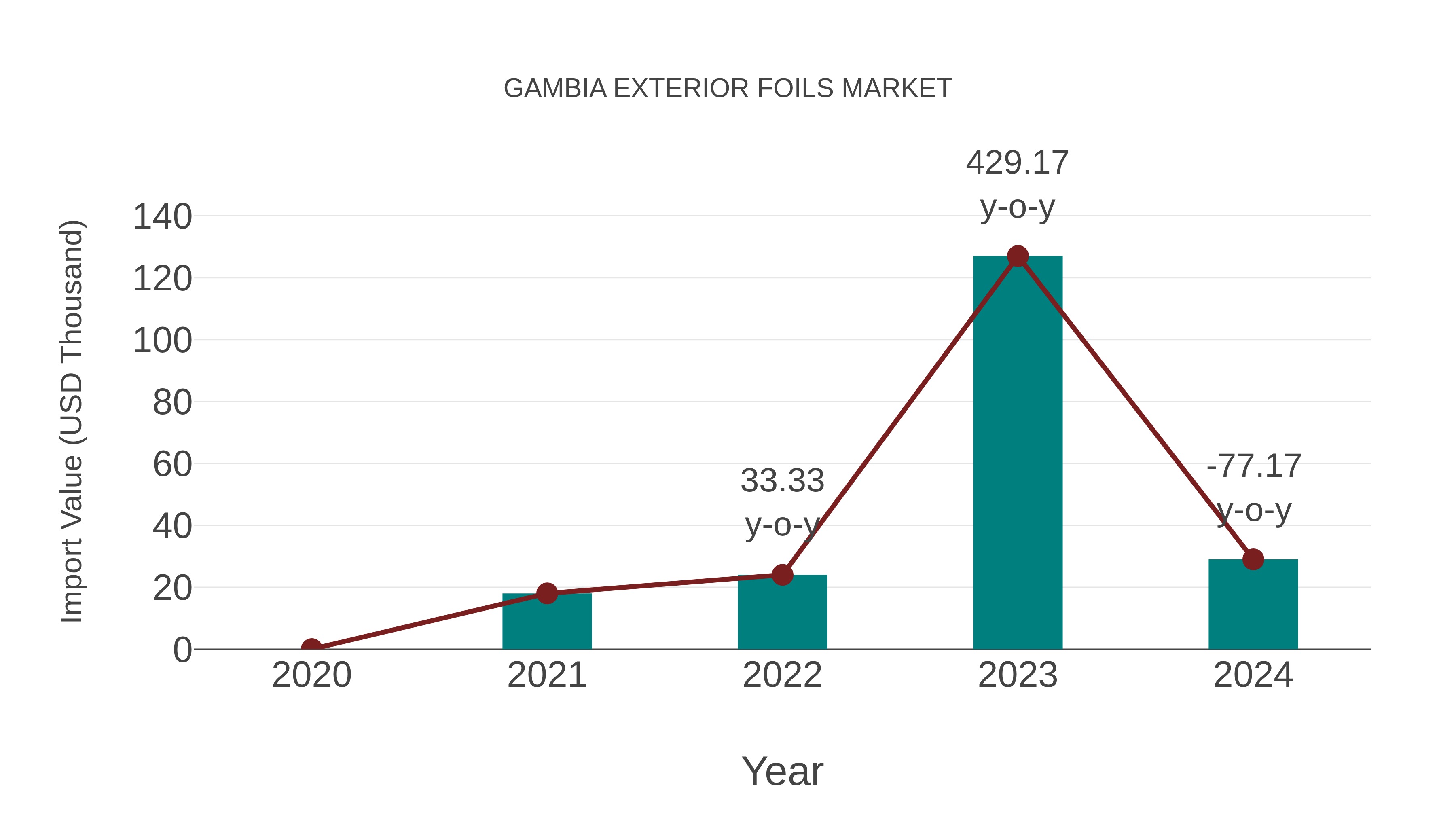 Gambia Exterior Foils Market: Import Trend Analysis