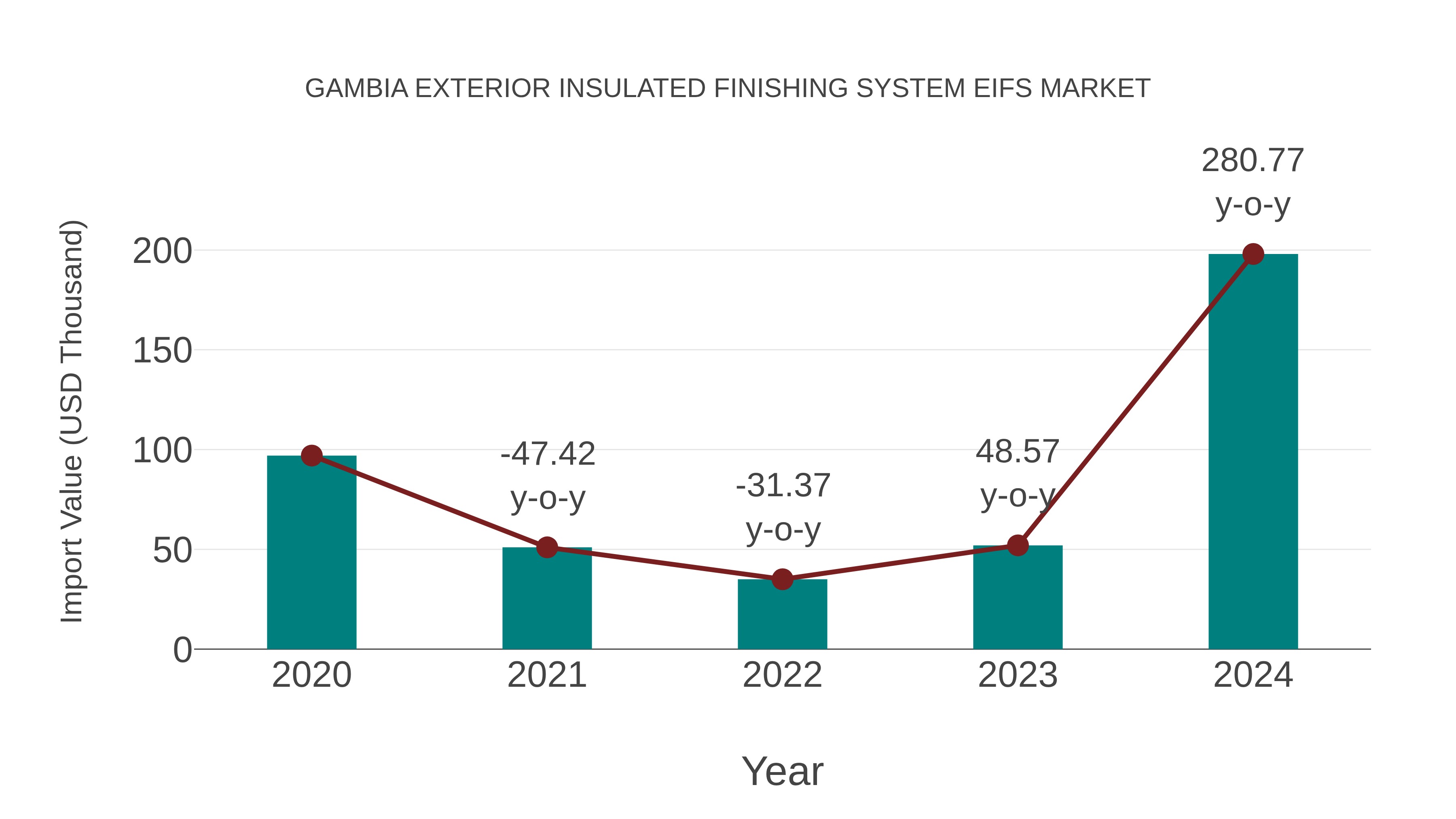 Gambia Exterior Insulated Finishing System Eifs Market: Import Trend Analysis