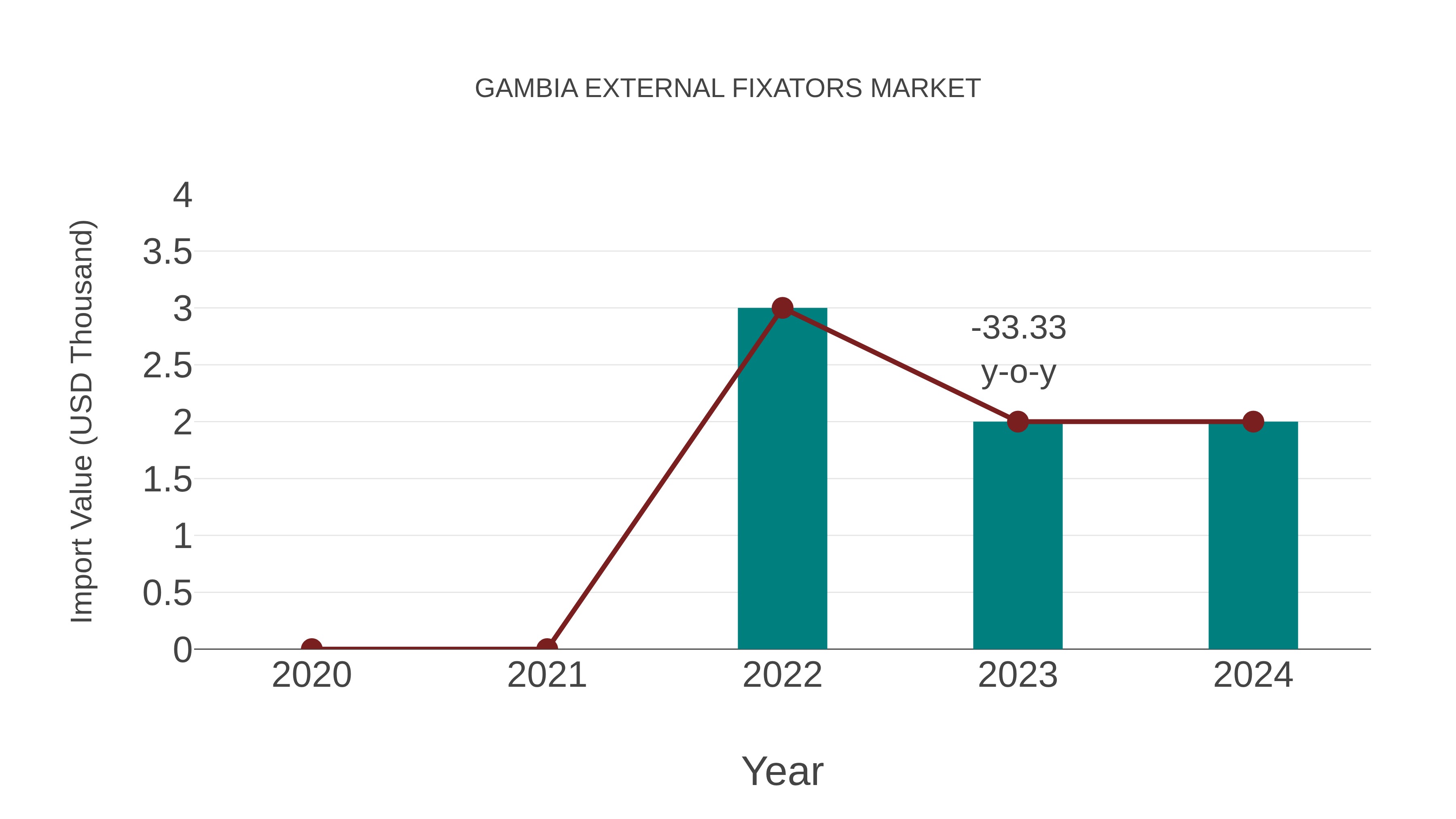  Gambia External Fixators Market: Import Trend Analysis