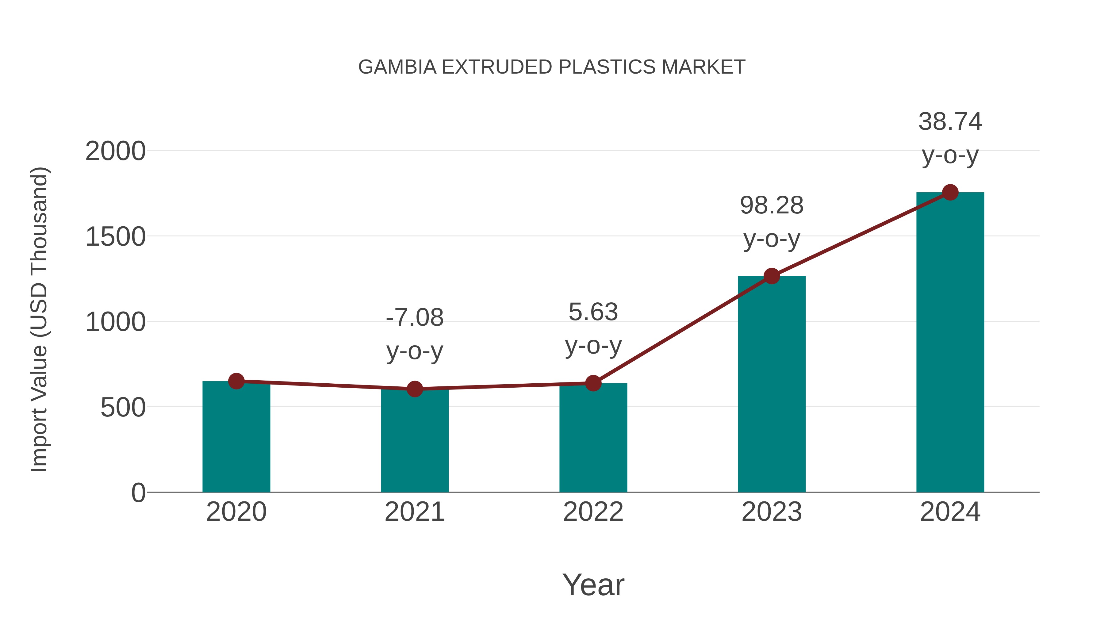  Gambia Extruded Plastics Market: Import Trend Analysis