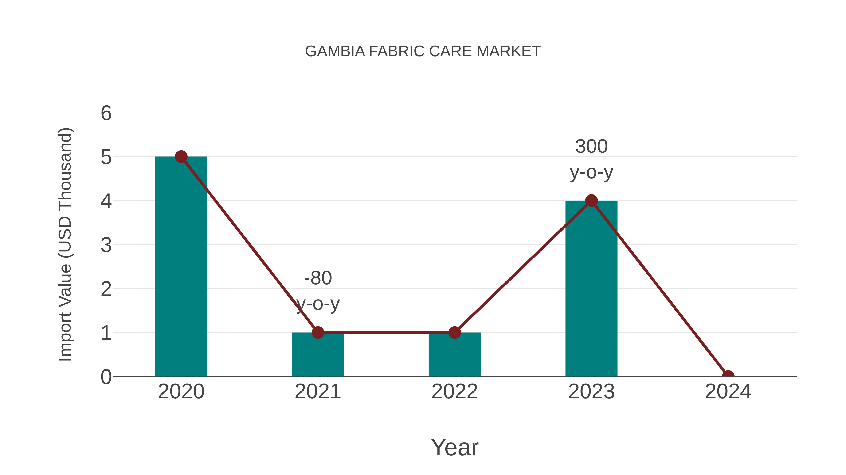  Gambia Fabric Care Market: Import Trend Analysis