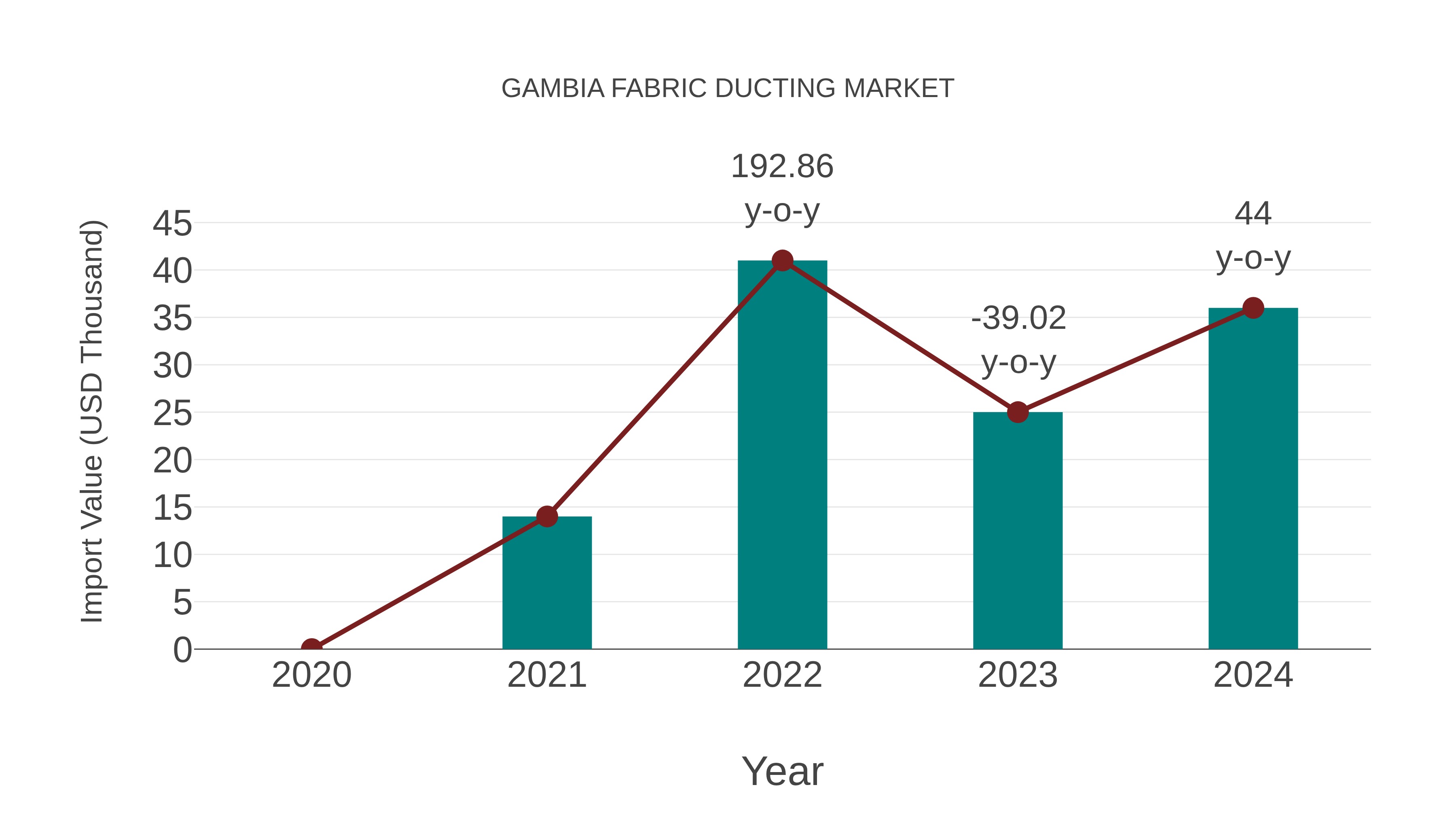  Gambia Fabric Ducting Market: Import Trend Analysis
