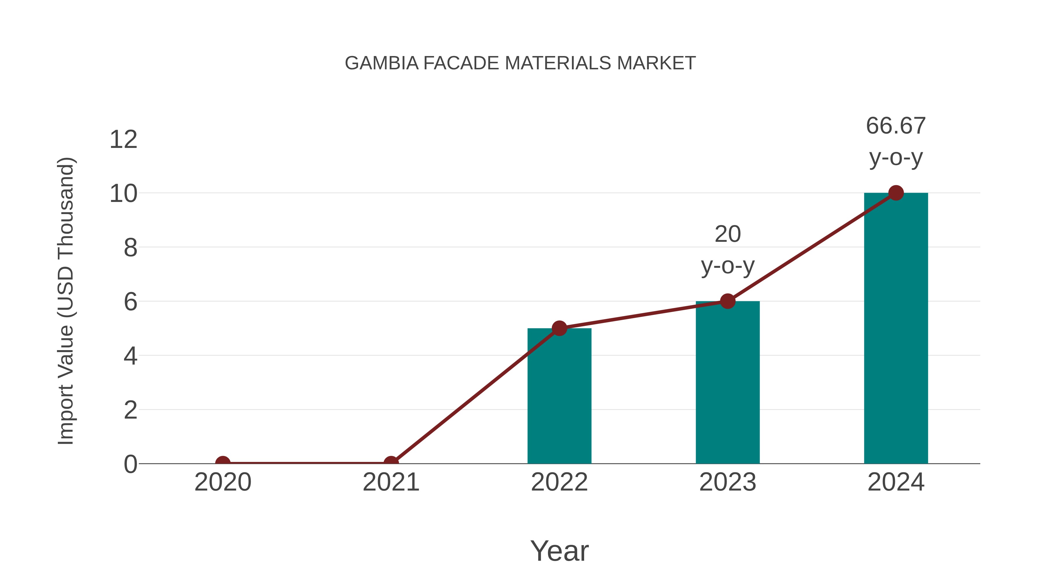  Gambia Facade Materials Market: Import Trend Analysis