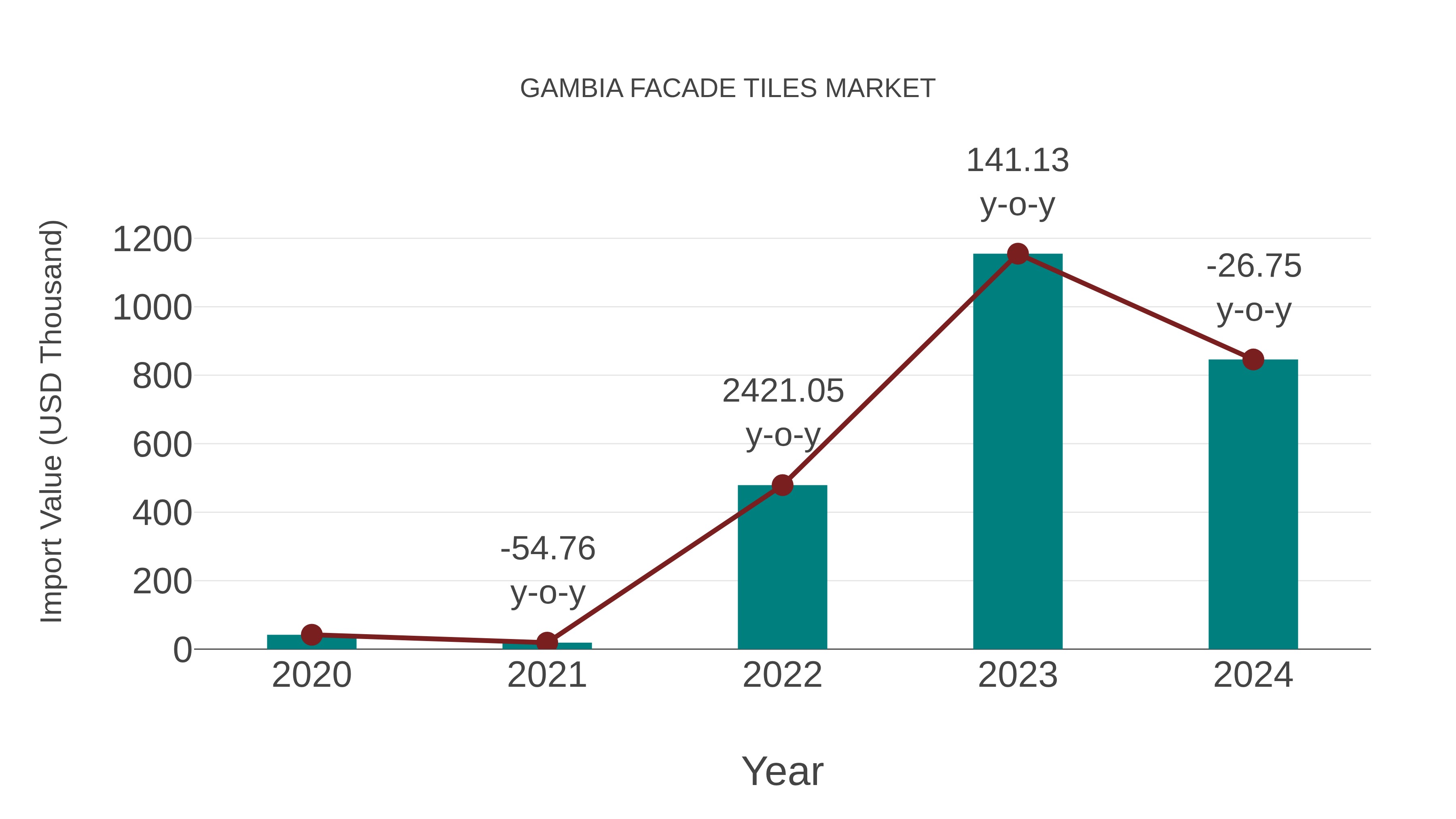  Gambia Facade Tiles Market: Import Trend Analysis