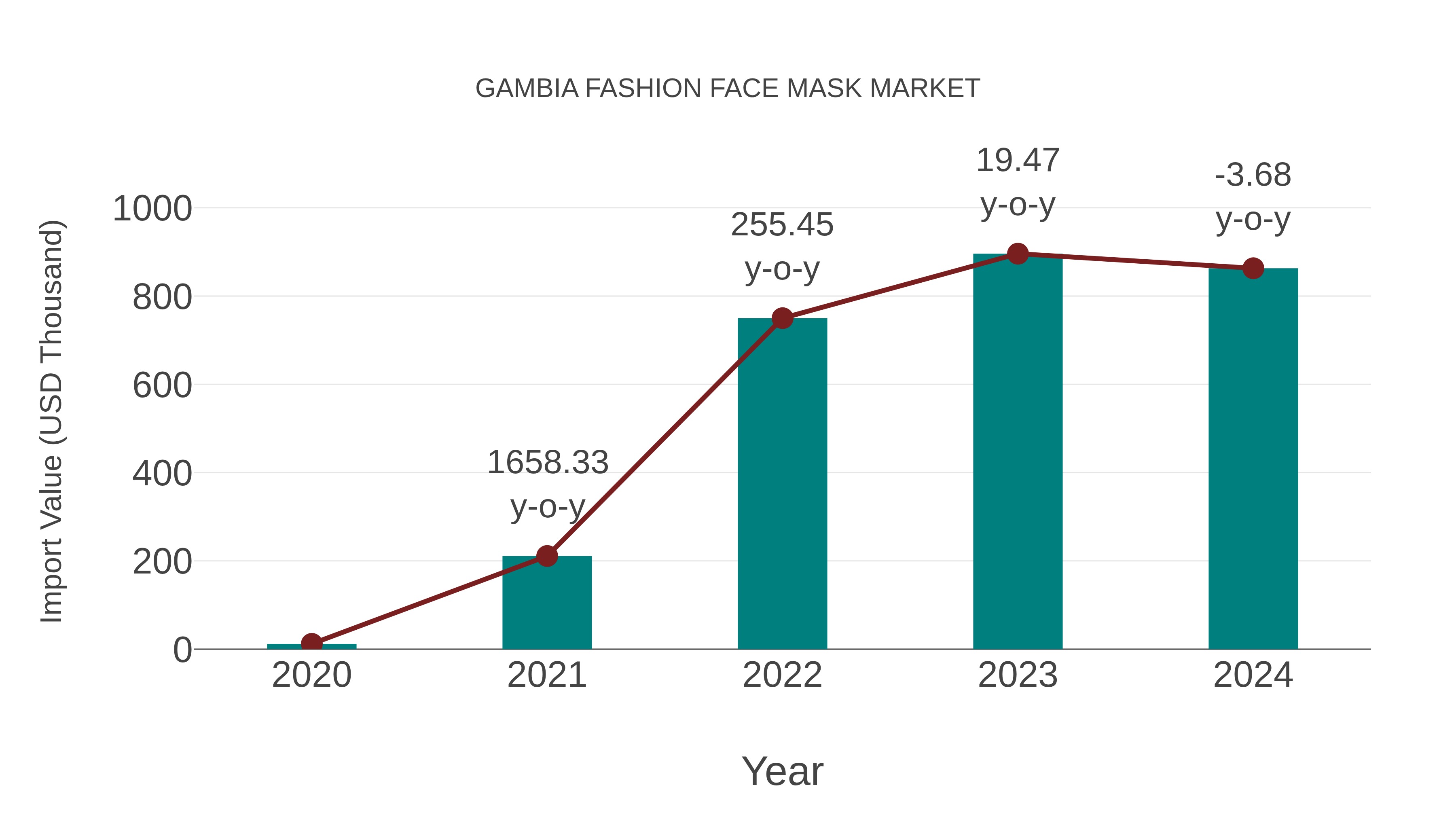 Gambia Fashion Face Mask Market: Import Trend Analysis