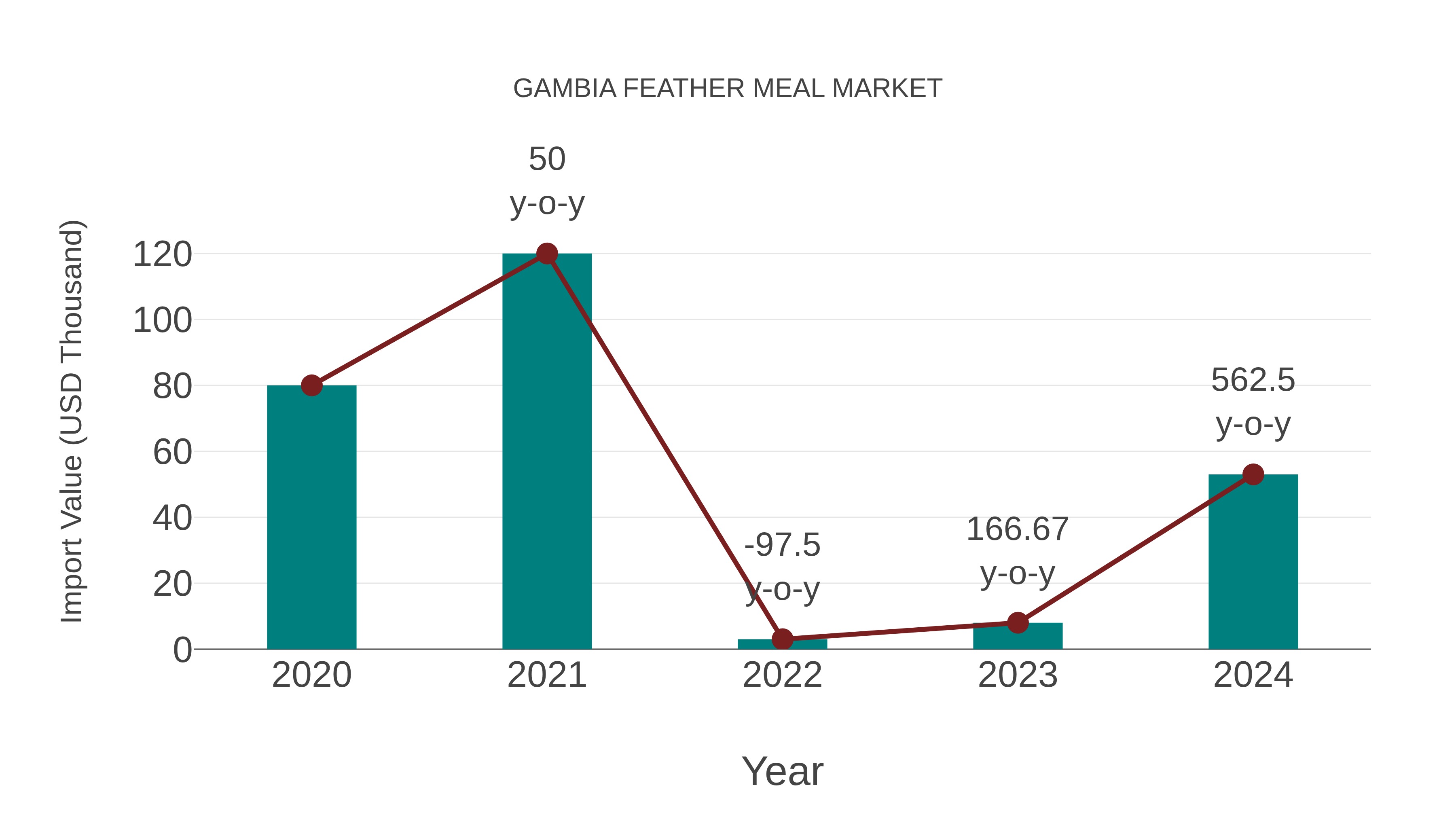 Gambia Feather Meal Market: Import Trend Analysis
