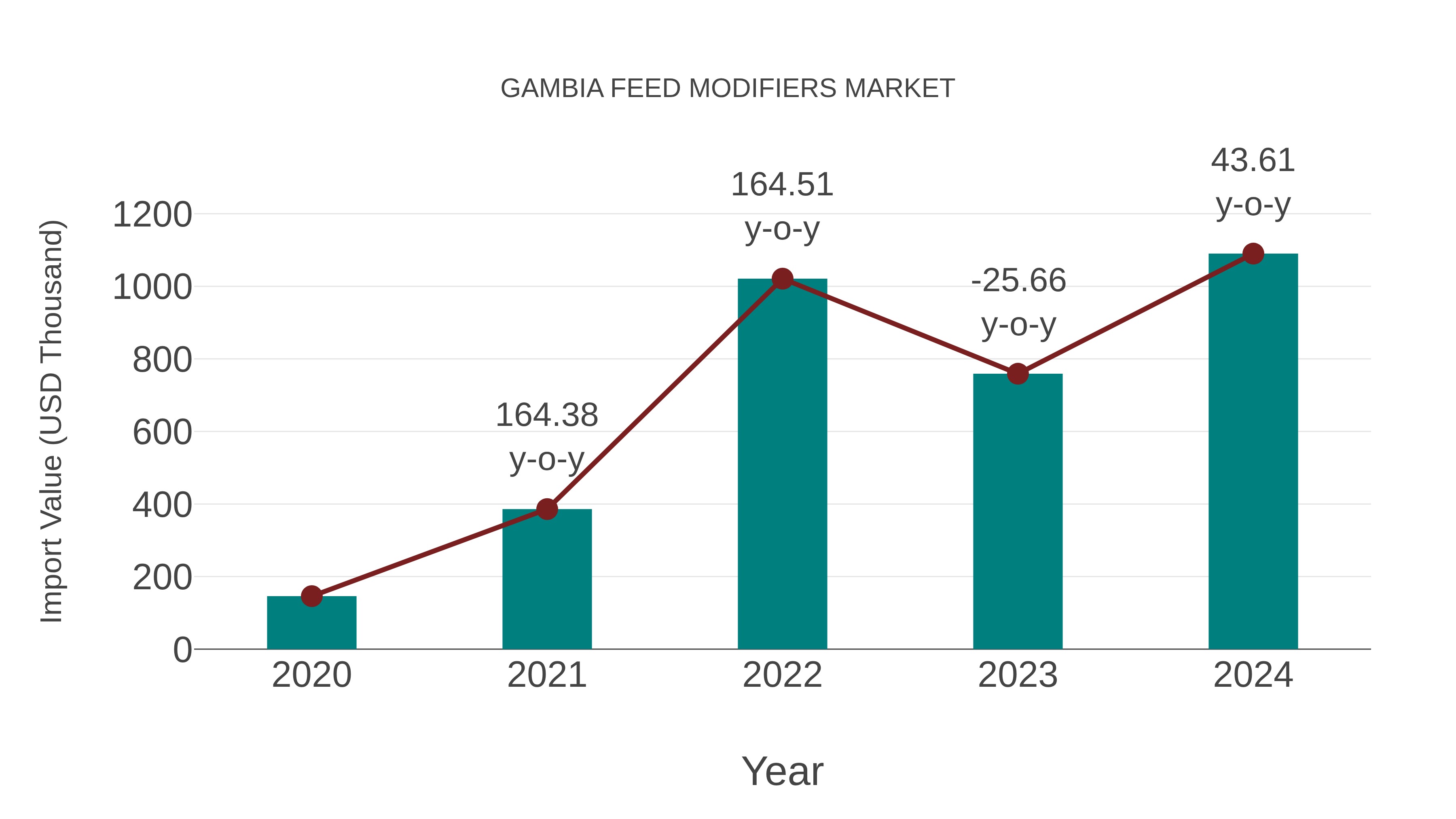 Gambia Feed Modifiers Market: Import Trend Analysis
