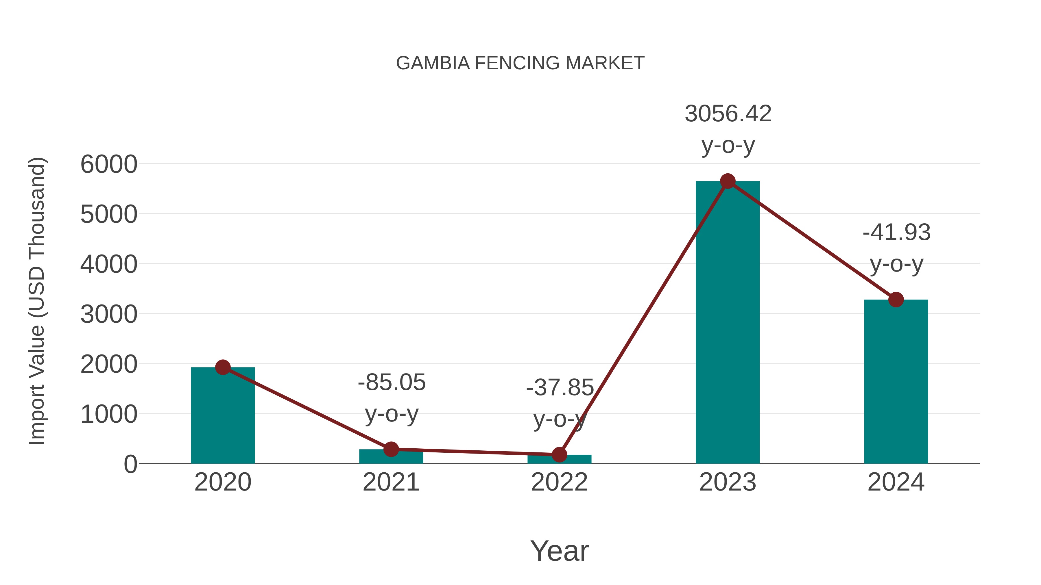  Gambia Fencing Market: Import Trend Analysis