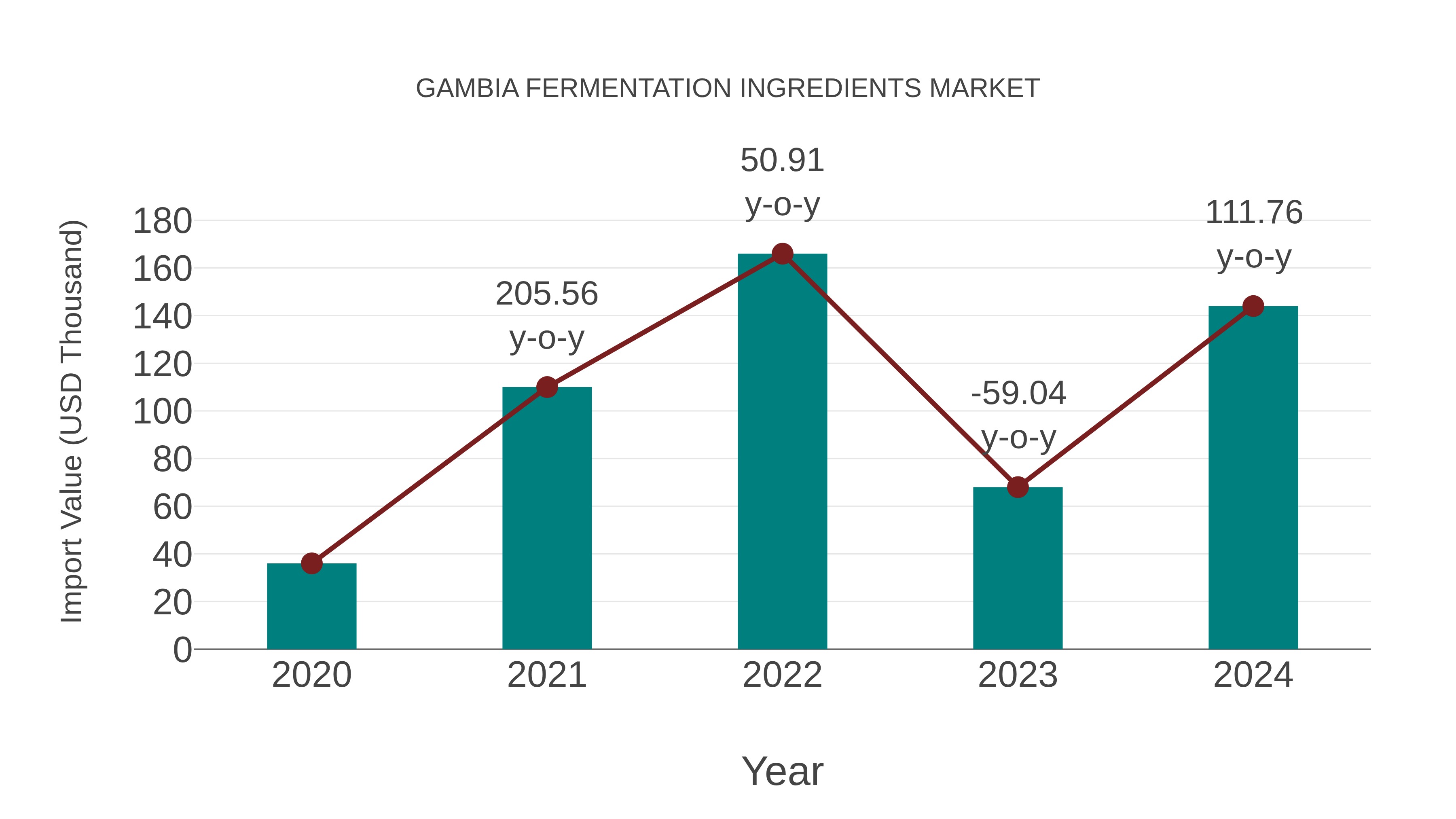 Gambia Fermentation Ingredients Market: Import Trend Analysis