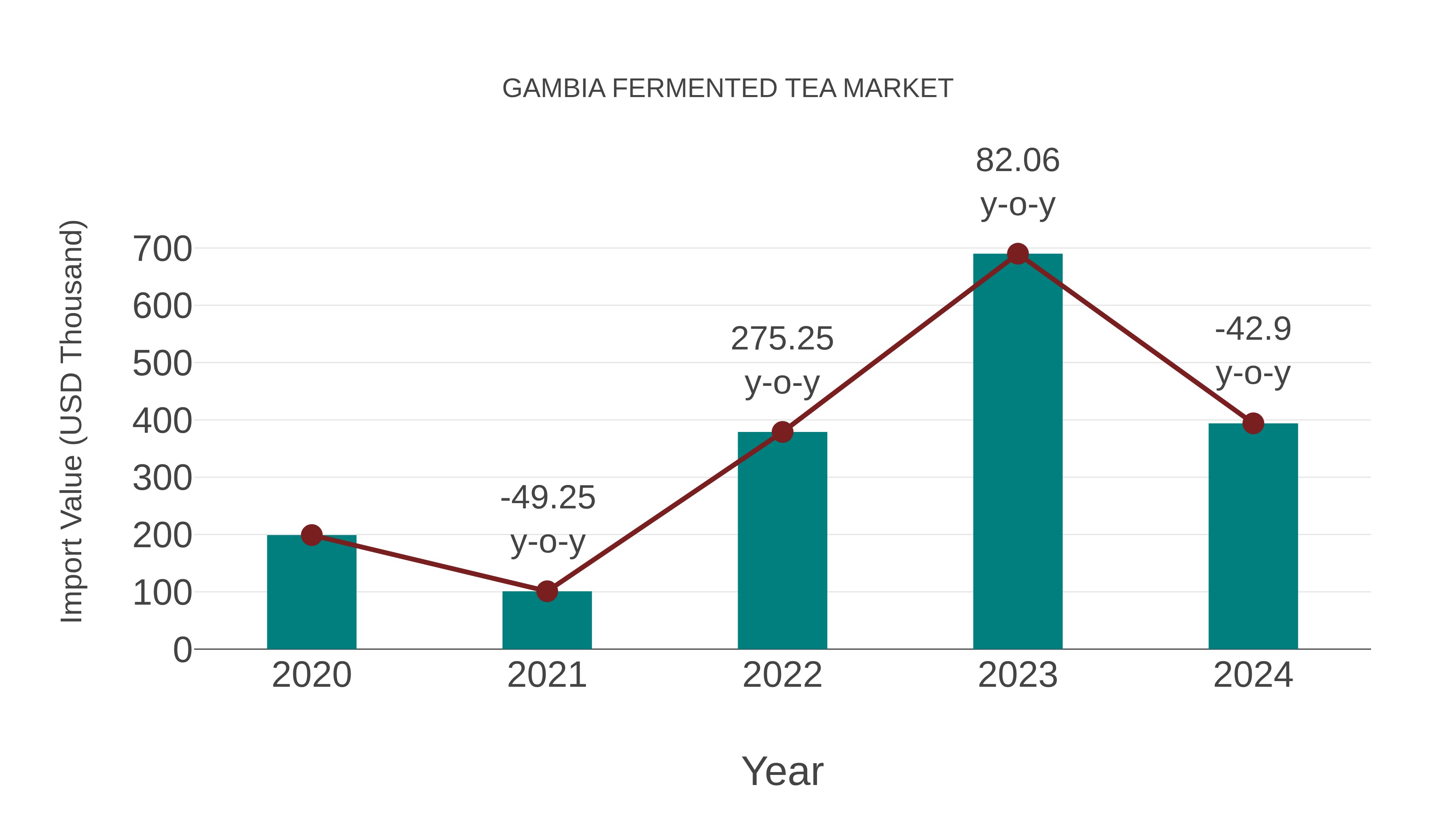  Gambia Fermented Tea Market: Import Trend Analysis
