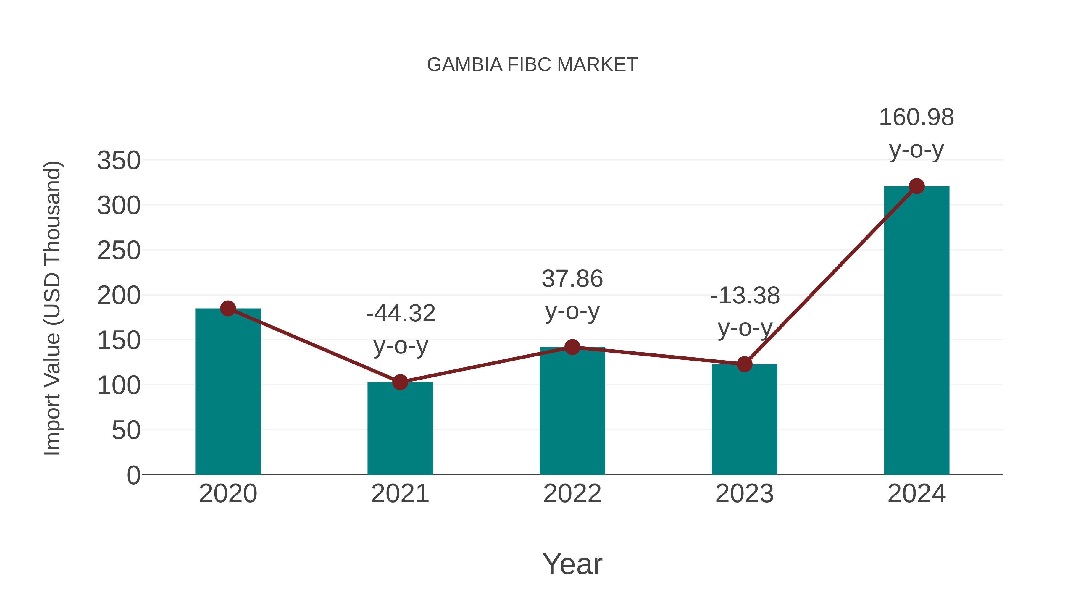  Gambia Fibc Market: Import Trend Analysis