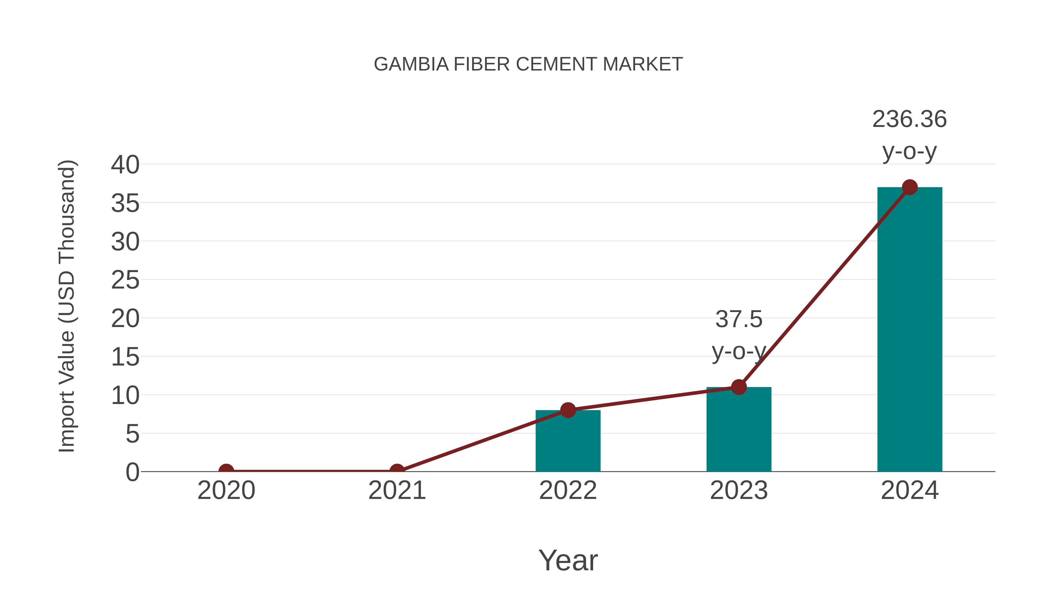  Gambia Fiber Cement Market: Import Trend Analysis